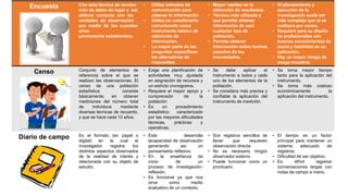 Encuesta Con esta técnica de recolec
ción de datos da lugar a est
ablecer contacto con las
unidades de observación
por medio de los cuestion
arios
previamente establecidos.
• Utiliza métodos de
comunicación para
obtener la información
• Utiliza un cuestionario
estructurado como
instrumento básico de
obtención de
información.
• La mayor parte de las
preguntas especifican
las alternativas de
respuestas.
• Mayor rapidez en la
obtención de resultados.
• Técnica más utilizada y
que permite obtener
información de casi
cualquier tipo de
población.
• Permite obtener
información sobre hechos
pasados de los
encuestados.
• El planeamiento y
ejecución de la
investigación suele ser
más complejo que si se
realizara por censo.
• Requiere para su diseño
de profesionales con
buenos conocimientos de
teoría y habilidad en su
aplicación.
• Hay un mayor riesgo de
sesgo muestral.
Censo Conjunto de elementos de
referencia sobre el que se
realizan las observaciones. El
censo de una población
estadística consiste
básicamente, en obtener
mediciones del número total
de individuos mediante
diversas técnicas de recuento,
y que se hace cada 10 años.
• Exige una planificación de
actividades muy ajustada
en asignación de recursos y
un estricto cronograma.
• Requiere el mayor apoyo y
comprensión de la
población
• Es un procedimiento
estadístico caracterizado
por las mayores dificultades
técnicas, prácticas y
operativas.
• Se debe aplicar el
instrumento a todos y cada
uno de los elementos de la
población.
• Se considera más precisa y
confiable la aplicación del
instrumento de medición.
• Se toma mayor tiempo
tanto para la aplicación del
instrumento.
• Se torna más costoso
económicamente la
aplicación del instrumento.
Diario de campo Es el formato (en papel o
digital) en la cual el
investigador registra los
distintos aspectos observados
de la realidad de interés y
relacionada con su objeto de
estudio.
• Este desarrolla
lacapacidad de observación
generando así un
pensamiento reflexivo.
• En la enseñanza da
inicio de un
proceso de investigación-
reflexión.
• Es funcional ya que nos
sirve como medio
evaluativo de un contexto.
• Son registros sencillos de
llevar que requieren
observación directa
• No es necesario ningún
observador externo
• Puede funcionar como un
prontuario
• El tiempo es un factor
principal para mantener un
sistema adecuado de
registros.
• Dificultad de ser objetivo.
• Es difícil registrar
conversaciones largas con
notas de campo a mano.
 