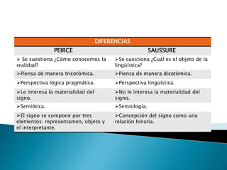 DIFERENCIAS
PEIRCE SAUSSURE
 Se cuestiona ¿Cómo conocemos la
realidad?
Se cuestiona ¿Cuál es el objeto de la
lingüística?
Piensa de manera tricotómica. Piensa de manera dicotómica.
Perspectiva lógica pragmática. Perspectiva lingüística.
Le interesa la materialidad del
signo.
No le interesa la materialidad del
signo.
Semiótica. Semiología.
El signo se compone por tres
elementos: representamen, objeto y
el interpretante.
Concepción del signo como una
relación binaria.
 