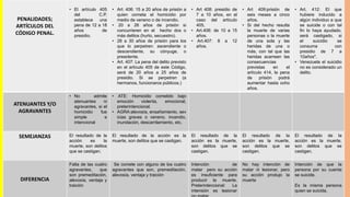 PENALIDADES;
ARTÍCULOS DEL
CÓDIGO PENAL.
• El artículo 405
del C.P.
establece una
pena de 12 a 18
años de
presidio.
• Art: 406: 15 a 20 años de prisión a
quien cometa el homicidio por
medio de veneno o de incendio.
• 20 a 26 años de prisión si
concurrieren en el hecho dos o
más delitos (hurto, secuestro).
• 28 a 30 años de prisión para los
que lo perpetren: ascendiente o
descendiente, su cónyuge, o
presidente.
• Art. 407: La pena del delito previsto
en el artículo 405 de este Código,
será de 20 años a 25 años de
presidio. Si se perpetren (a
hermanos, funcionaros públicos.)
• Art 408: presidio de
7 a 10 años, en el
caso del artículo
405,
• Art.406: de 10 a 15
años.
• Art.407: 8 a 12
años.
• Art 409:prisión de
seis meses a cinco
años.
• Si del hecho resulta
la muerte de varias
personas o la muerte
de una sola y las
heridas de una o
más, con tal que las
heridas acarreen las
consecuencias
previstas en el
artículo 414, la pena
de prisión podrá
aumentar hasta ocho
años.
• Art. 412: El que
hubiere inducido a
algún individuo a que
se suicide o con tal
fin lo haya ayudado,
será castigado, si
el suicidio se
consuma con
presidio de 7 a
10años".
• Venezuela el suicidio
no es considerado un
delito.
ATENUANTES Y/O
AGRAVANTES
• No admite
atenuantes ni
agravantes, si el
homicidio fue
simple e
intencional
• ATE: Homicidio cometido bajo
emoción violenta, emocional,
preterintencional.
• AGRA:alevosía, ensañamiento, sev
icias graves o veneno. incendio,
inundación, descarrilamiento, etc.
SEMEJANZAS El resultado de la
acción es la
muerte, son delitos
que se castigan.
El resultado de la acción es la
muerte, son delitos que se castigan.
El resultado de la
acción es la muerte,
son delitos que se
castigan.
El resultado de la
acción es la muerte,
son delitos que se
castigan.
El resultado de la
acción es la muerte,
son delitos que se
castigan.
DIFERENCIA
Falta de las cuatro
agravantes, que
son premeditación,
alevosía, ventaja y
traición
Se comete con alguno de los cuatro
agravantes que son, premeditación,
alevosía, ventaja y traición
Intención de
matar pero su acción
es insuficiente para
producir la muerte.
Preterintencional: La
intensión es lesionar
No hay intención de
matar ni lesionar, pero
su acción produjo la
muerte
Intención de que la
persona por su cuenta
se suicide.
Es la misma persona
quien se suicida.
 