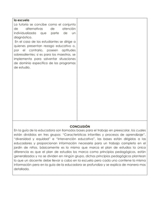 la escuela
La tutoría se concibe como el conjunto
de
alternativas
de
atención
individualizada que parte de un
diagnóstico.
En el caso de los estudiantes se dirige a
quienes presentan rezago educativo o,
por el contrario, poseen aptitudes
sobresalientes; si es para los maestros, se
implementa para solventar situaciones
de dominio específico de los programas
de estudio.

CONCLUSIÓN
En la guía de la educadora son llamados bases para el trabajo en preescolar, los cuales
están divididos en tres grupos: “Características infantiles y procesos de aprendizaje”,
“diversidad y equidad” e “intervención educativa”, las bases están dirigidas a las
educadores y proporcionan información necesaria para un trabajo completo en el
jardín de niños, básicamente es lo mismo que marca el plan de estudios la única
diferencia es que el plan de estudios los marca como principios pedagógicos, están
generalizados y no se dividen en ningún grupo, dichos principios pedagógicos plantean
lo que un docente debe llevar a cabo en la escuela pero cada uno contiene la misma
información pero en la guía de la educadora se profundiza y se explica de manera mas
detallada.

 