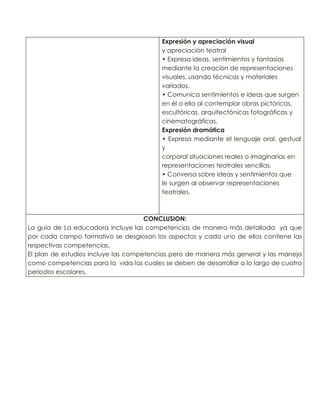 Expresión y apreciación visual
y apreciación teatral
• Expresa ideas, sentimientos y fantasías
mediante la creación de representaciones
visuales, usando técnicas y materiales
variados.
• Comunica sentimientos e ideas que surgen
en él o ella al contemplar obras pictóricas,
escultóricas, arquitectónicas fotográficas y
cinematográficas.
Expresión dramática
• Expresa mediante el lenguaje oral, gestual
y
corporal situaciones reales o imaginarias en
representaciones teatrales sencillas.
• Conversa sobre ideas y sentimientos que
le surgen al observar representaciones
teatrales.

CONCLUSION:
La guía de La educadora incluye las competencias de manera más detallada ya que
por cada campo formativo se desglosan los aspectos y cada uno de ellos contiene las
respectivas competencias.
El plan de estudios incluye las competencias pero de manera más general y las maneja
como competencias para la vida las cuales se deben de desarrollar a lo largo de cuatro
periodos escolares.

 