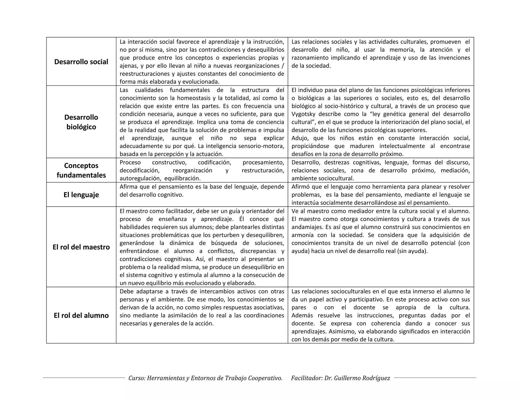 Cuadro comparativo piaget vigotsky | PDF