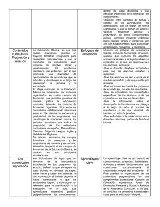 dentro de cada disciplina y que
ofrezcan evidencias de la relatividad del
conocimiento.
*Balance entre cantidad de temas y
calidad de los aprendizajes: los
aprendizajes que se logran de forma
significativa y que se tornan en saberes
valiosos posibilitan ampliar y
profundizar en otros conocimientos
porque permiten movilizar prácticas
hacia nuevas tareas y contextos, por
ello son fundamentales para consolidar
aprendizajes relevantes y duraderos.
Contenidos
curriculares.
Progresión y
relación
La Educación Básica, en sus tres
niveles educativos, plantea un
trayecto formativo congruente para
desarrollar competencias y que, al
concluirla, los estudiantes sean
capaces de resolver eficaz y
creativamente los problemas
cotidianos que enfrenten, por lo que
promueve una diversidad de
oportunidades de aprendizaje que se
articulan y distribuyen a lo largo del
preescolar, la primaria y la
secundaria.
El Mapa curricular de la Educación
Básica se representa por espacios
organizados en cuatro campos de
formación, que permiten visualizar de
manera gráfica la articulación
curricular. Además, los campos de
formación organizan otros espacios
curriculares estableciendo relaciones
entre sí. Se plasma la secuencia y
gradualidad de las asignaturas que
constituyen la educación básica, los
periodos escolares que indican la
progresión de los estándares
curriculares de español, Matemáticas,
Ciencias, Segunda Lengua: inglés y
Habilidades Digitales.
Se ubican, asimismo los campos
formativos de preescolar y las
asignaturas de primaria y secundaria,
alineados respecto a los campos de
formación de la Educación Básica, se
centran en sus principales
vinculaciones.
Enfoques de
enseñanza
Muestra un enfoque de enseñanza
flexible, inclusivo, humanista, dinámico,
realista, que involucra los aspectos
socioemocionales e incluye los diversos
contextos en lo que se desenvuelven
los alumnos, se busca:
-Que el docente planifique actividades
para que los alumnos estudien y
aprendan.
-Que los alumnos se den cuenta de lo
que han aprendido y de lo que están por
aprender.
-Que se tomen en cuenta los procesos
de aprendizaje, no sólo los resultados.
-Que se consideren las necesidades
específicas de los alumnos y de los
contextos en los que se desarrollan.
-Que la información sobre el
desempeño de los alumnos se obtenga
a lo largo de todo el proceso de
enseñanza y de una variedad de
fuentes, no sólo de pruebas.
-Que se fortalezca la colaboración entre
docentes, alumnos, padres de familia o
tutores.
Los
aprendizajes
esperados
son indicadores de logro que, en
términos de la temporalidad
establecida en los programas de
estudio, definen lo que se espera de
cada alumno en términos de saber,
saber hacer y saber ser; además, le
dan concreción al trabajo docente al
hacer constatable lo que los
estudiantes logran, y constituyen un
referente para la planificación y la
evaluación en el aula. Los
aprendizajes esperados gradúan
progresivamente los conocimientos,
Aprendizajes
clave
Un aprendizaje clave es un conjunto de
conocimientos, prácticas, habilidades,
actitudes y valores fundamentales que
contribuyen sustancialmente al
crecimiento integral del estudiante. El
Plan plantea la organización de los
contenidos programáticos en tres
componentes curriculares: Campos de
Formación Académica; Áreas de
Desarrollo Personal y Social; y Ámbitos
de la Autonomía Curricular, a los que,
en conjunto, se denomina Aprendizajes
clave para la educación integral.
 