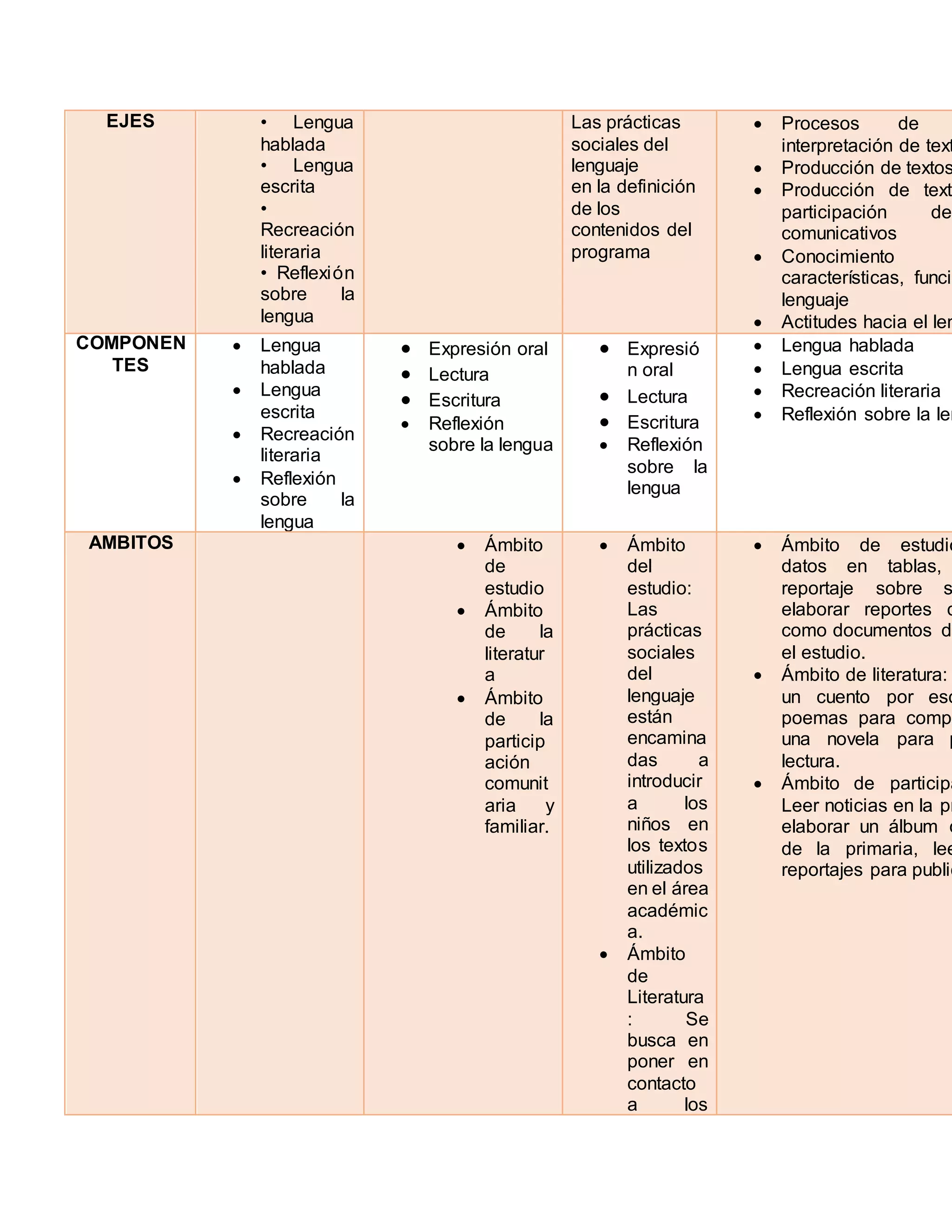 Cuadro comparativo planes y programas 1992, 2000, 2009,2011 | DOCX