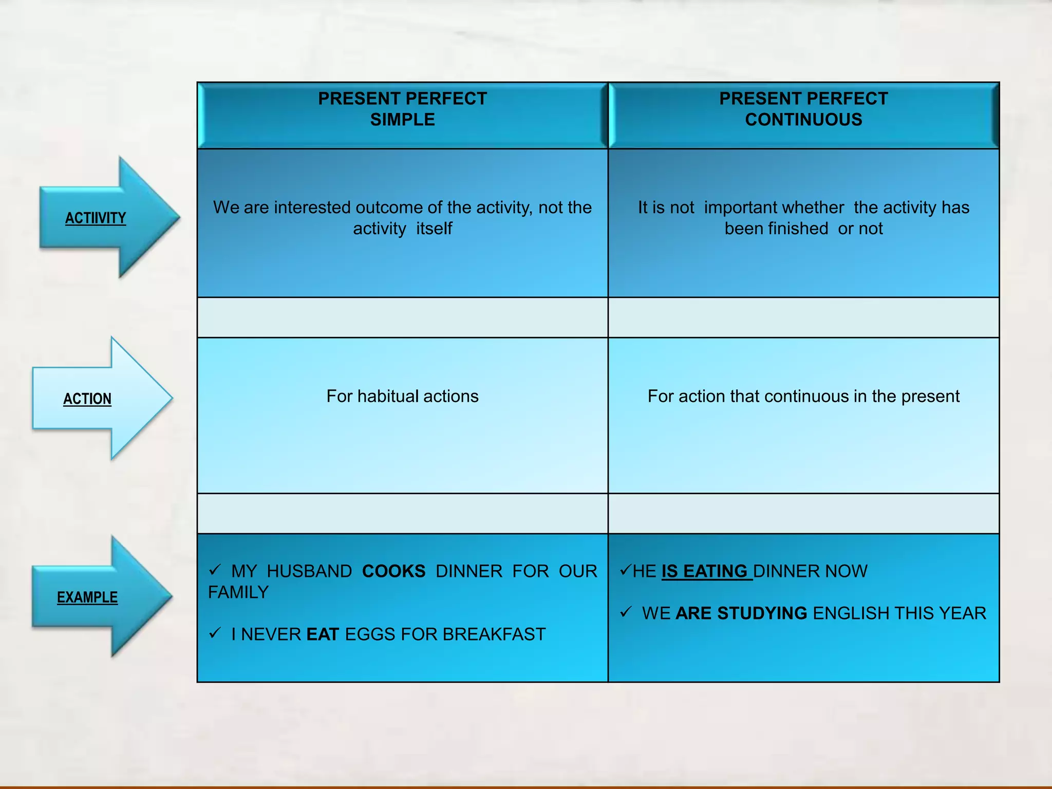 present perfect simple vs present perfect continuous