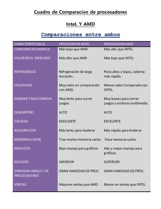 Cuadro de Comparación de procesadores
InteL Y AMD
Comparaciones entre ambos
CARACTERISTICAS G. PROCESADOR INTEL PROCESADOR AMD
CONSUMO DEENERGIA
VALOREN EL MERCADO
REFRIGERADO
VELOCIDAD
GAMING Y MULTIMEDIA
DESEMPEÑO
CALIDAD
ACELERACION
MEMORIA CACHE
GRAFICOS
NÚCLEOS
VARIEDAD ARQUIT. DE
PROCESADORES
VENTAS
Más bajo que AMD
Más alto que AMD
Refrigeración de larga
duración.
Muy veloz en comparación
con AMD.
Muy lento para correr
juegos.
ALTO
EXCELENTE
Más lento para Acelerar
Trae mucha memoria cache
Bajo manejo para gráficos
INFERIOR
GRAN VARIEDAD DEPROC.
Mayores ventas que AMD
Más alto que INTEL
Más bajo que INTEL
Picos altos y bajos, calienta
más rápido.
Menos veloz Comparado con
INTEL.
Muy bueno para correr
juegos y archivos multimedia.
ALTO
EXCELENTE
Más rápido para Acelerar
Poca memoria cache
Alto y mejor manejo para
gráficos.
SUPERIOR
GRAN VARIEDAD DEPROC.
Menor en ventas que INTEL