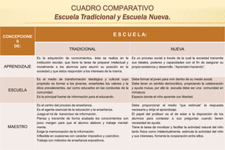 CUADRO COMPARATIVOEscuela Tradicional y Escuela Nueva. 