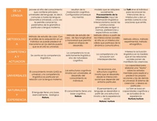 provee al niño del conocimiento            resultan de la            modelo que se adquiere         La ToM sirve al individuo
   DE LA           que contiene principios           maduración cognitiva.                 socialmente               para reconocer las
              universales del lenguaje, es decir,   Configuradacomoesque               Procesamiento de la            intenciones de su
  LENGUA
                comunes a todas las lenguas               ma mental.                  Información: Input de         interlocutor y dar un
              (Gramática Universal), y a la vez                                      información lingüística       sentido correcto a las
                   le permite conocer los                                         Interaccionismo social: las      oraciones que emite.
                parámetros de la gramática                                                construcciones
                particular o lengua materna.                                        gramaticales se ligan a
                                                                                     normas, preferencias y
                                                                                     expectativas sociales.
                                                     Método de estudio de         Método clínico a partir de
              Método de estudio de caso. Con
                                                    caso, de tipo longitudinal     las interacciones sociales
METODOLOGÍ    el análisis de la adquisición en un
                                                    o transversal que permita       el niño es un interlocutor
                                                                                                                 Método clínico, método
               individuo se puede predecir el                                                                     experimental, método
                                                       observar etapas de         válido que participa de la
    A         mecanismo en los demás puesto
                                                            desarrollo.             dinámica comunicativa.
                                                                                                                      etnográfico.
                  que es el LAD es universal.

COMPETENCI                                           La competencia no es
                                                                                                                   Interesa la actuación
                                                                                    La competencia y la          lingüística en la medida
                Se centra en la competencia         estrictamente lingüística
    AY                   lingüística.                  sino de naturaleza
                                                                                        actuación son              que en las relaciones
                                                                                     interdependientes.              sociales ponen de
                                                            cognitiva.
ACTUACION                                                                                                        manifiesto las creencias.
                                                                                                                    La capacidad para
                                                                                                                   elaborar una “teoría”
                                                                                      Se reconoce una
                                                    Las estructuras cognitivas                                        sobre los estados
              El conocimiento innato (LAD) es                                        estructura cognitiva
                                                    innatas son universales, el                                  mentales para explicar y
                 universal, y la competencia                                       innata que se desarrolla
UNIVERSALES       lingüística es particular en
                                                          desarrollo del
                                                                                     desde la interacción
                                                                                                                    predecir las propias
                                                        conocimiento es                                          acciones y las de demás
              relación con la lengua materna.                                      social que depende del
                                                            individual.                                          es universal. El sistema de
                                                                                      entorno particular.
                                                                                                                  creencias y deseos es
                                                                                                                          particular.
                                                                                      El pensamiento y el            La ToM se basa en
NATURALEZA                                          El conocimiento tiene una      lenguaje se desarrollan a     capacidades cognitivas y
                 El lenguaje tiene una base,
                                                         base cognitiva.            partir de una estructura          se actualiza en la
    Y            esencialmente, biológica
                                                             Nature               innata y de la experiencia             experiencia
                           Nature.
                                                                                             social.                   Nurture/nurture
EXPERIENCIA                                                                              Nature/ nurture
 