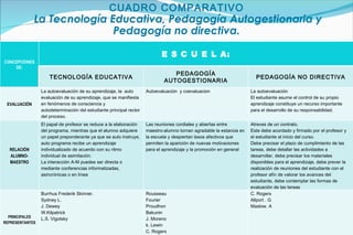 CUADRO COMPARATIVO   La Tecnología Educativa, Pedagogía Autogestionaria y Pedagogía no directiva. CONCEPCIONES DE: E S C U E L A: TECNOLOGÍA EDUCATIVA PEDAGOGÍA AUTOGESTIONARIA PEDAGOGÍA NO DIRECTIVA EVALUACIÓN La autoevaluación de su aprendizaje, la  auto evaluación de su aprendizaje, que se manifiesta en fenómenos de consciencia y autodeterminación del estudiante principal rector del proceso. Autoevaluación  y coevaluacion La autoevaluación El estudiante asume el control de su propio aprendizaje constituye un recurso importante para el desarrollo de su responsabilidad. RELACIÓN ALUMNO-MAESTRO El papal de profesor se reduce a la elaboración  del programa, mientras que el alumno adquiere un papel preponderante ya que se auto instruye, auto programa recibe un aprendizaje individualizado de acuerdo con su ritmo individual de asimilación. La interacción A-M puedes ser directa o mediante conferencias informatizadas,  asincrónicas o en línea  Las reuniones cordiales y abiertas entre maestro-alumno tornan agradable la estancia en la escuela y despiertan lasos afectivos que permiten la aparición de nuevas motivaciones para el aprendizaje y la promoción en general Atreves de un contrato. Este debe acordado y firmado por el profesor y el estudiante al inicio del curso. Debe precisar el plazo de cumplimiento de las tareas, debe detallar las actividades a desarrollar, debe precisar los materiales disponibles para el aprendizaje, debe prever la realización de reuniones del estudiante con el profesor afín de valorar los avances del estudiante, debe contemplar las formas de evaluación de las tereas PRINCIPALES REPRESENTANTES Burrhus Frederik Skinner. Sydney L. J. Dewey W.Kilpatrick L.S. Vigotsky Rousseau Fourier Proudhon Bakunin J. Moreno  k. Lewin C. Rogers C. Rogers Allport . G Maslow. A 