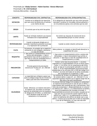 Presentado por: Gladys Santana – Helem Sanchez - Osman Albarracin
Presentado a: Dr. Uriel Sandoval
Contrato Mercantiles – Grupo 36
Universidad La Gran Colombia
Facultad de Derecho
Bogotá D.C. Mayo 15 de 2013
CONCEPTO RESPONSABILIDAD CIVIL CONTRACTUAL RESPONSABILIDAD CIVIL EXTRACONTRACTUAL
DEFINICIÓN
Consiste en la obligación de reparación
que nace entre las partes de un contrato
y con motivo de este
Es la obligación de reparación que nace entre personas
naturales o jurídicas no vinculadas contractualmente o
en circunstancias ajenas a los contratos que las unen
ORIGEN El contrato que es ley entre las partes
LIMITES
Puede ser limitada mediante una clausula
limitadora de la responsabilidad
No existen las cláusulas de exoneración de la
responsabilidad porque no existe contrato
RESPONSABILIDAD
Cuando la demanda dirigida por el
acreedor insatisfecho pretende la entrega
o la reparación de la prestación
Cuando no existe relación contractual
CULPA
Se presume, el acreedor de la respectiva
prestación no está obligado a demostrar
la culpa del deudor
Debe probarse. Le compete al damnificado demostrar la
culpabilidad del autor.
REQUISITOS
1. Que exista un comportamiento activo u
omisivo del demandado. 2. Que el
demandante haya sufrido un perjuicio. 3.
Que haya un nexo de causalidad entre el
comportamiento y el daño
1. Que exista un comportamiento activo u omisivo del
demandado. 2. Que el demandante haya sufrido un
perjuicio. 3. Que haya un nexo de causalidad entre el
comportamiento y el daño
PRESCRIPCIÓN
Principio general de prescripción
extintiva de 10 años (cfr. art. 2536 del
C.C.)
Existen varios tipos de prescripción: 1. Acciones
originadas en la responsabilidad civil por el hecho ajeno:
3 años. 2. Si el ilícito civil es consecuencia del ilícito
penal: se rige por la prescripción aplicable a la acción
penal. 3. En las responsabilidades extracontractuales
establecidas en los artículos 2341 a 2359 del Código Civil:
10 años 4. Acciones derivadas de los daños ocasionados
por la aeronave en la superficie: 2 años
CAPACIDAD
La capacidad para obligarse supone que
quien se obligue tenga más de 18 años de
edad y que esté sano mentalmente
Los menores de 10 años y los dementes no son capaces
de cometer delito o culpa (cfr. art. 2346 del C.C.).La
capacidad aquiliana requiere que el agente tenga más de
diez años y sea sano mentalmente
SOLIDARIDAD
Existe diferencia en materia mercantil y
en materia civil. No existe un principio
general de solidaridad entre los deudores
de obligaciones divisibles. La solidaridad
entre deudores surge de la ley, el
testamento o la convención.
El artículo 2344 del Código Civil establece la solidaridad
en materia extracontractual en caso de que un delito o
culpa hubiese sido cometido por dos o más personas. Esto
tiene dos excepciones:1. Responsabilidad por la ruina de
los edificios (art. 2350 C.C.): la indemnización se dividirá
entre los propietarios del inmueble arruinado. 2.
Responsabilidad proveniente de los daños causados por la
cosa que cae o se arroja de la parte superior de un
edificio (art. 2355 C.C.): la indemnización se dividirá
entre los habitantes del edificio de donde cae la cosa
dañina, a menos que se pruebe que el daño es imputable
a uno de los habitantes, en cuyo caso solo éste
responderá.
 