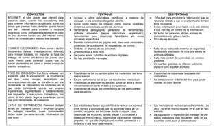 CONCEPTOS VENTAJAS DESVENTAJAS
INTERNET: el tutor puede usar internet para
preparar clase, usando los buscadores web
para obtener información actualizada sobre los
temas que piensan tratar, también puede hacer
uso del internet para acceder a recursos
didácticos, como portales educativos en el caso
de los alumnos hacen uso del internet como
medio de consulta para realizar sus trabajos
 Acceso a sitios educativos científicos, a material de
consulta, a una enciclopedia global abierta.
 Actúa como medio de difusión, como diarios, boletines,
imágenes corporativas, centro de alumnos.
 Herramienta pedagógica: generador de herramientas,
software educativo (juegos interactivos, applets,etc.),
herramientas para desarrollar habilidades y/o áreas
circulares específicas.
 Permite construcción de página web, bien sean personales,
proyectos, de actividades, de asignaturas, de cursos.
 Dificultad para encontrar la información que se
necesita, debido a que se pierde mucho tiempo
en la búsqueda.
 Existe información poco fiable en la red, debido
a que non hay un control de la información.
 No todas las personas utilizan normas de
comportamiento y buen habito.
 Dificultades técnicas.
CORREO ELECTRONICO: Para enviar y recibir
documentos (tareas, investigaciones, talleres),
para revisar trabajos, sin importar la hora de
entrega; el correo electrónico se puede usar
como medio para contestar dudas que no
fueron planteadas en clase o enviar avisos de
eventos educativos.
 Gratuito, al alcance de las personas.
 Disponibilidad a toda hora.
 Se puede enviar todo tipo de archivos digitales.
 No hay pérdida de mensajes.
 Falta de un adecuado sistema de seguridad,
facilidad de trasmisión de virus por medio de
archivos adjuntos.
 Falta más control de publicidad, en correos
gratuitos.
 En cuentas gratuitas no ofrecen suficiente
espacio para adjuntar archivos.
FORO DE DISCUSION: Los foros virtuales son
espacios para la socialización, la importancia
del foro como recurso tecnológico de
comunicaciones es que se transforma en una
herramienta de intercambio de opiniones, en el
que cada participante aporta sus propias
experiencias, argumentando y fundamentando
sus respuestas o sus nuevos comentarios, por
último el foro puede llegar a constituirse como
una gran herramienta de evaluación
 Posibilidad de dar su opinión sobre los contenidos del tema
según avanza.
 Es una herramienta en la que los estudiantes interactúan.
 Posibilidad de expresar inquietudes sobre un tema y recibir
retroalimentación tanto el tutor y compañeros.
 Posibilidad de utilizar los comentarios de los participantes
para debatirlos.
 Posibilidad de copiarse la respuesta del
compañero.
 Se debe conocer el tema del foro para poder
realizar un buen aporte.
LISTAS DE DISTRIBUCIÓN: Permiten debatir
temas de intereses común y organizar grupos
de trabajos cerrados, cuyos componentes
deben estar permanentemente informados de
una tarea.
 Los estudiantes tienen la posibilidad de revisar sus correos
en el tiempo y oportunidad que su actividad diaria se los
permite, recuperar las lecciones desde cualquier lugar,
desarrollar las lecciones, tareas, dudas y actividades a
través del mismo medio, organizarse para realizar trabajos
grupales, sin que ello implique una reunión presencial o a
distancia a una hora determinada.
 Los mensajes se reciben asincrónicamente, es
decir, no en el mismo instante en el que se han
enviado.
 La duplicación o repetición del mensaje es uno
de los malestares más frecuentes tanto en los
suscritos como para el administrador.
 