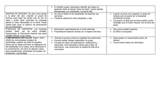  El profesor puede, dedicarse a atender las dudas sin
aparente límite de tiempo “fuera de clase”, puede atender
directamente a un estudiante o a toda la lista
GRUPOS DE NOTICIAS: Se usan como apoyo
a la labor del tutor, creando un grupo de
noticias para tratar los temas que se ven en
clase y poder tener opiniones de personas
ajenas al curso interesadas en el tema. Puede
usarse para crear un espacio de participación
por los estudiantes.
 Se crea el habito en los estudiantes de expresar sus
opiniones
 Facilita la interacción entre estudiante y tutor.
 Cuando se envía una pregunta un grupo de
noticias solo se puede ver la respuesta
accediendo al grupo.
 Los grupos al igual que los foros pueden recibir
mensajes que no tienen relación con el tema del
grupo.
PORTALES DE ESPERTOS: Los docentes
pueden hacer uso de estos portales,
incorporando la información experta que estos
portales ofrecen a sus cursos.
 Información especializada de un tema particular.
 Posibilidad de asesoría directa con el experto del tema.
 Hay pocos portales expertos.
 Es difícil su búsqueda.
COMUNIDADES VIRTUALES: Según Gairin
(2006) las comunidades virtuales de
aprendizaje, pueden ser útiles en aquellos
casos que se desee promover la integración de
los estudiantes en la cultura de la información y
la comunicación, así como en algunos casos
para complementar actividades curriculares de
enseñanza y aprendizaje.
 Permite el acceso a todos en igualdad de condiciones.
 Permite realizar trabajo colaborativo en grupo.
 Fomenta la cultura de participación, colaboración y
diversidad, como elementos claves para el flujo de
información, que condicionan la calidad de vida de la
comunidad.
 Debe poseer un conocimiento previo de
internet.
 Conocimiento básico de informática.
 
