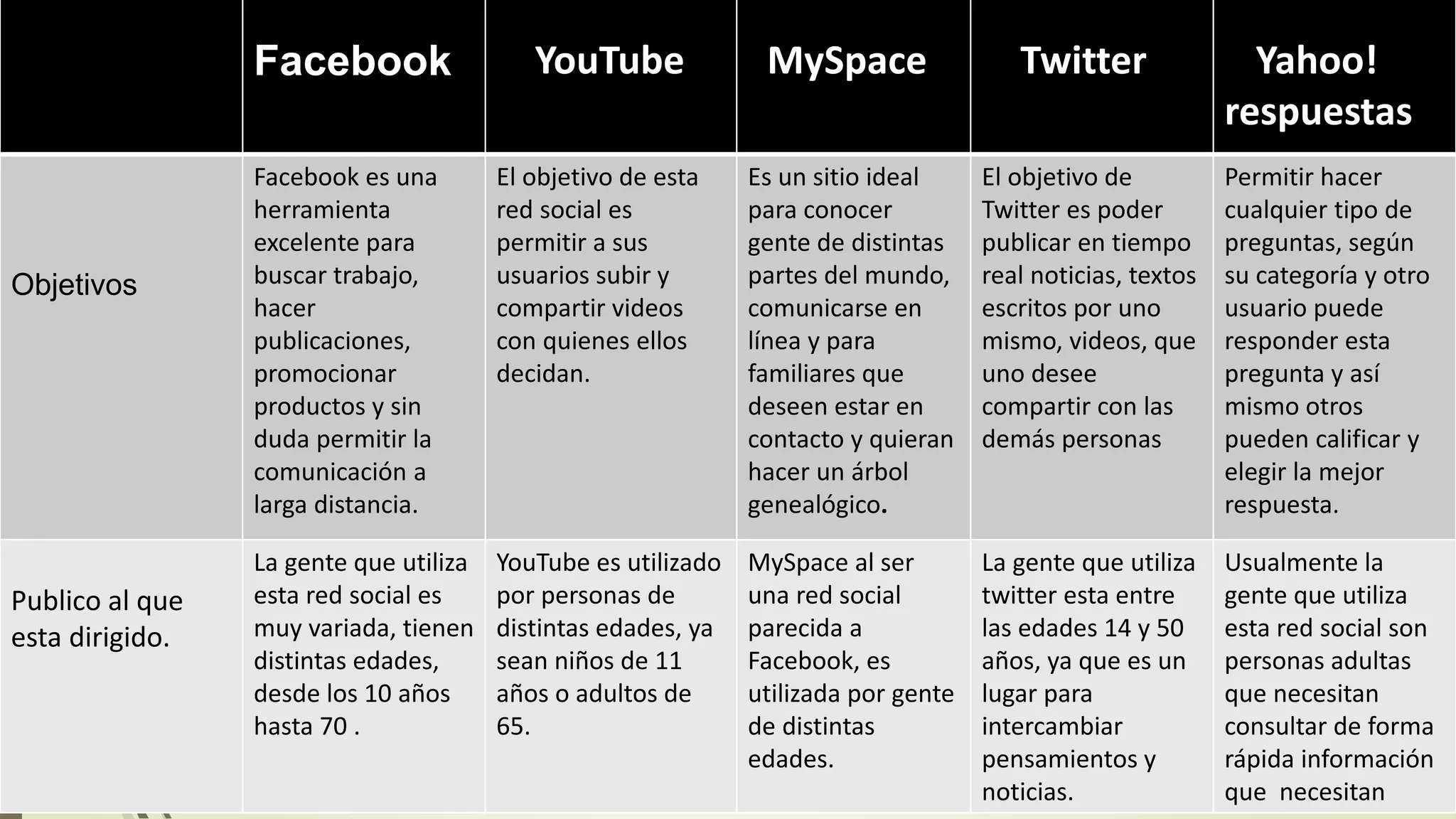 Cuadro comparativo redes sociales | PPT