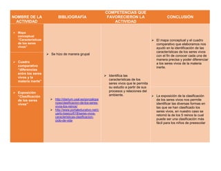 NOMBRE DE LA
ACTIVIDAD
BIBLIOGRAFÍA
COMPETENCIAS QUE
FAVORECIERON LA
ACTIVIDAD
CONCLUSIÓN
 Mapa
conceptual
“Características
de los seres
vivos”
 Se hizo de manera grupal
 Identifica las
características de los
seres vivos que le permita
su estudio a partir de sus
procesos y relaciones del
ambiente.
 El mapa conceptual y el cuadro
comparativo que elaboramos nos
ayudó en la identificación de las
características de los seres vivos
con el fin de conocer cada una de
manera precisa y poder diferenciar
a los seres vivos de la materia
inerte.
 Cuadro
comparativo
“diferencias
entre los seres
vivos y la
materia inerte”
 Exposición
“Clasificación
de los seres
vivos”
 http://diarium.usal.es/gonzalopa
nzas/clasificacion-de-los-seres-
vivos-los-reinos/
 http://www.portaleducativo.net/c
uarto-basico/618/seres-vivos-
caracteristicas-clasificacion-
ciclo-de-vida
 La exposición de la clasificación
de los seres vivos nos permite
identificar las diversas formas en
las que se han clasificado los
seres vivos, en nuestro caso se
retomó la de los 5 reinos la cual
puede ser una clasificación más
fácil para los niños de preescolar
 