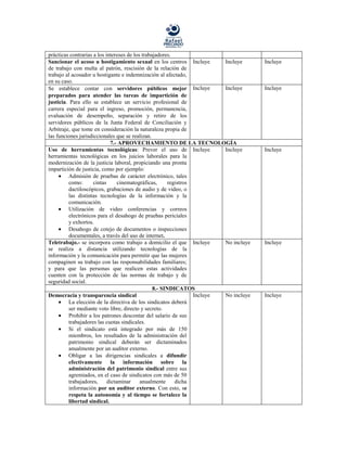 prácticas contrarias a los intereses de los trabajadores.
Sancionar el acoso u hostigamiento sexual en los centros Incluye          Incluye      Incluye
de trabajo con multa al patrón, rescisión de la relación de
trabajo al acosador u hostigante e indemnización al afectado,
en su caso.
Se establece contar con servidores públicos mejor Incluye                 Incluye      Incluye
preparados para atender las tareas de impartición de
justicia. Para ello se establece un servicio profesional de
carrera especial para el ingreso, promoción, permanencia,
evaluación de desempeño, separación y retiro de los
servidores públicos de la Junta Federal de Conciliación y
Arbitraje, que tome en consideración la naturaleza propia de
las funciones jurisdiccionales que se realizan.
                             7.- APROVECHAMIENTO DE LA TECNOLOGÍA
Uso de herramientas tecnológicas: Prever el uso de Incluye                Incluye      Incluye
herramientas tecnológicas en los juicios laborales para la
modernización de la justicia laboral, propiciando una pronta
impartición de justicia, como por ejemplo:
          Admisión de pruebas de carácter electrónico, tales
          como:      cintas      cinematográficas,      registros
          dactiloscópicos, grabaciones de audio y de video, o
          las distintas tecnologías de la información y la
          comunicación.
          Utilización de video conferencias y correos
          electrónicos para el desahogo de pruebas periciales
          y exhortos.
          Desahogo de cotejo de documentos o inspecciones
          documentales, a través del uso de internet.
Teletrabajo.- se incorpora como trabajo a domicilio el que Incluye        No incluye   Incluye
se realiza a distancia utilizando tecnologías de la
información y la comunicación para permitir que las mujeres
compaginen su trabajo con las responsabilidades familiares;
y para que las personas que realicen estas actividades
cuenten con la protección de las normas de trabajo y de
seguridad social.
                                                 8.- SINDICATOS
Democracia y transparencia sindical                               Incluye No incluye   Incluye
          La elección de la directiva de los sindicatos deberá
          ser mediante voto libre, directo y secreto.
          Prohibir a los patrones descontar del salario de sus
          trabajadores las cuotas sindicales.
          Si el sindicato está integrado por más de 150
          miembros, los resultados de la administración del
          patrimonio sindical deberán ser dictaminados
          anualmente por un auditor externo.
          Obligar a las dirigencias sindicales a difundir
          efectivamente la información sobre la
          administración del patrimonio sindical entre sus
          agremiados, en el caso de sindicatos con más de 50
          trabajadores,     dictaminar     anualmente      dicha
          información por un auditor externo. Con esto, se
          respeta la autonomía y al tiempo se fortalece la
          libertad sindical.
 