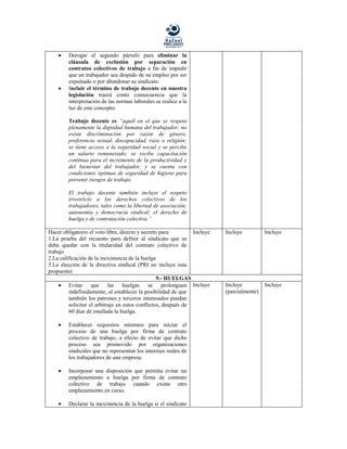 Derogar el segundo párrafo para eliminar la
        cláusula de exclusión por separación en
        contratos colectivos de trabajo a fin de impedir
        que un trabajador sea despido de su empleo por ser
        expulsado o por abandonar su sindicato.
        Incluir el término de trabajo decente en nuestra
        legislación traerá como consecuencia que la
        interpretación de las normas laborales se realice a la
        luz de este concepto:

        Trabajo decente es “aquél en el que se respeta
        plenamente la dignidad humana del trabajador; no
        existe discriminación por razón de género,
        preferencia sexual, discapacidad, raza o religión;
        se tiene acceso a la seguridad social y se percibe
        un salario remunerado; se recibe capacitación
        continua para el incremento de la productividad y
        del bienestar del trabajador, y se cuenta con
        condiciones óptimas de seguridad de higiene para
        prevenir riesgos de trabajo.

        El trabajo decente también incluye el respeto
        irrestricto a los derechos colectivos de los
        trabajadores, tales como la libertad de asociación;
        autonomía y democracia sindical; el derecho de
        huelga y de contratación colectiva.”

Hacer obligatorio el voto libre, directo y secreto para:        Incluye   Incluye          Incluye
1.La prueba del recuento para definir al sindicato que se
deba quedar con la titularidad del contrato colectivo de
trabajo
2.La calificación de la inexistencia de la huelga
3.La elección de la directiva sindical (PRI no incluye esta
propuesta)
                                                  9.- HUELGAS
         Evitar que las huelgas se prolonguen Incluye                     Incluye          Incluye
         indefinidamente, al establecer la posibilidad de que             (parcialmente)
         también los patrones y terceros interesados puedan
         solicitar el arbitraje en estos conflictos, después de
         60 días de estallada la huelga.

        Establecer requisitos mínimos para iniciar el
        proceso de una huelga por firma de contrato
        colectivo de trabajo, a efecto de evitar que dicho
        proceso sea promovido por organizaciones
        sindicales que no representan los intereses reales de
        los trabajadores de una empresa.

        Incorporar una disposición que permita evitar un
        emplazamiento a huelga por firma de contrato
        colectivo de trabajo cuando exista otro
        emplazamiento en curso.

        Declarar la inexistencia de la huelga si el sindicato
 