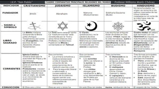 Cuadro comparativo religiones del mundo   wmch