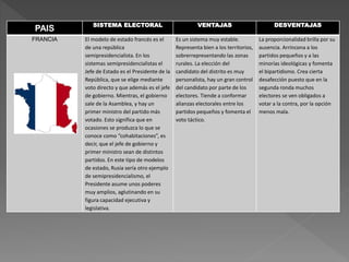 PAIS SISTEMA ELECTORAL VENTAJAS DESVENTAJAS
FRANCIA El modelo de estado francés es el
de una república
semipresidencialista. En los
sistemas semipresidencialistas el
Jefe de Estado es el Presidente de la
República, que se elige mediante
voto directo y que además es el jefe
de gobierno. Mientras, el gobierno
sale de la Asamblea, y hay un
primer ministro del partido más
votado. Esto significa que en
ocasiones se produzca lo que se
conoce como “cohabitaciones”, es
decir, que el jefe de gobierno y
primer ministro sean de distintos
partidos. En este tipo de modelos
de estado, Rusia sería otro ejemplo
de semipresidencialismo, el
Presidente asume unos poderes
muy amplios, aglutinando en su
figura capacidad ejecutiva y
legislativa.
Es un sistema muy estable.
Representa bien a los territorios,
sobrerrepresentando las zonas
rurales. La elección del
candidato del distrito es muy
personalista, hay un gran control
del candidato por parte de los
electores. Tiende a conformar
alianzas electorales entre los
partidos pequeños y fomenta el
voto táctico.
La proporcionalidad brilla por su
ausencia. Arrincona a los
partidos pequeños y a las
minorías ideológicas y fomenta
el bipartidismo. Crea cierta
desafección puesto que en la
segunda ronda muchos
electores se ven obligados a
votar a la contra, por la opción
menos mala.
 