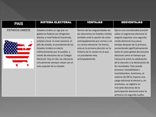 PAIS SISTEMA ELECTORAL VENTAJAS DESVENTAJAS
ESTADOS UNIDOS Estados Unidos se rige por un
gobierno federal con dirigentes
electos a nivel federal (nacional),
estatal y local. A nivel nacional, el
jefe de estado, el presidente de los
Estados Unidos es electo
indirectamente por el pueblo, a
través de electores de un Colegio
Electoral. Hoy en día, los electores
virtualmente siempre votan con el
voto popular de su estado.
Dentro de las singularidades de
las elecciones en Estados Unidos
también está la opción de votar
anticipadamente por correo o en
un centro electoral. De hecho,
esta es la primera elección en la
historia de la nación en la que
un presidente vota
anticipadamente.
Ejerce una considerable presión
sobre el organismo electoral al
exigirle organizar una segunda
ronda electoral muy poco
tiempo después de la primera,
aumentando significativamente
tanto el costo global del proceso
electoral como el tiempo que
transcurre entre la celebración
de la elección y la declaración de
los resultados. Esto puede
provocar inestabilidad e
incertidumbre. Asimismo, el
sistema de DR le impone una
carga adicional al elector y, en
ocasiones, se registra un
marcado descenso de la
participación electoral entre la
primera y la segunda vuelta.
 
