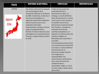 PAIS SISTEMA ELECTORAL VENTAJAS DESVENTAJAS
JAPON Este sistema electoral fue impuesto
tras la promulgación de la
Constitución Meiji del 11 de febrero
de 1889. Inicialmente, el derecho al
voto estuvo restringido a un
segmento reducido de la población
adulta masculina, pero se fue
ampliando hasta haber
implementado el sufragio universal
luego de la Segunda Guerra
Mundial. El sistema electoral actual
está regido por la Ley Electoral para
el Acceso a Cargos Públicos de abril
de 1950.
El éxito de ese proceso de
universalización de la
democraciano implica, sin
embargo, un triunfo definitivo
sobre elautoritarismo, ni mucho
menos que los retos actuales y
los desafíos futuros de las
democracias en particular hayan
sido resueltos. Losriesgos de
involución hacia formas
autoritarias de gobierno, en
especial en las democracias más
recientes y frágiles; las
dificultades para emprender o
consolidar
transicionesdemocráticas frente
a los autoritarismos persistentes
y los viejos o nuevos problemas
institucionales de las
democracias exigen cada día
más imaginación y
responsabilidad, más
conocimientos y participación,
más y mejor formación de
ciudadanos libres y
responsables. Exigen, en suma,
una más amplia y sólida cultura
democrática.
 