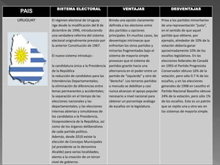 PAIS SISTEMA ELECTORAL VENTAJAS DESVENTAJAS
URUGUAY El régimen electoral de Uruguay
rige desde la modificación del 8 de
diciembre de 1996, introduciendo
una verdadera reforma del sistema
electoral originalmente previsto por
la anterior Constitución de 1967.
El nuevo sistema introdujo :
la candidatura única a la Presidencia
de la República
la reducción de candidatos para las
Intendencias Departamentales;
la eliminación de diferencias entre
lemas permanentes y accidentales;
la separación en el tiempo de las
elecciones nacionales y las
departamentales; y las elecciones
internas abiertas y simultáneas de
los candidatos a la Presidencia,
Vicepresidencia de la República, así
como de los órganos deliberativos
de cada partido político.
Además, desde 2010 existe la
elección de Concejos Municipales
(al presidente se lo denomina
Alcalde) para varias localidades,
atento a la creación de un tercer
nivel de gobierno.
Brinda una opción claramente
definida a los electores entre
dos partidos u opciones
principales. En muchos casos, las
desventajas intrínsecas que
enfrentan los otros partidos y
minorías fragmentadas bajo el
sistema de mayoría simple
provocan que el sistema de
partidos gravite hacia una
alternancia en el poder entre un
partido de “izquierda” y otro de
“derecha”. Los terceros partidos
a menudo se debilitan y casi
nunca alcanzan el apoyo popular
necesario a nivel nacional para
obtener un porcentaje análogo
de escaños en la legislatura.
Priva a los partidos minoritarios
de una representación “justa”,
en el sentido de que aquel
partido que obtiene, por
ejemplo, alrededor de 10% de la
votación debería ganar
aproximadamente 10% de los
escaños legislativos. En las
elecciones federales de Canadá
en 1993 el Partido Progresista
Conservador obtuvo 16% de la
votación, pero sólo 0.7 % de los
escaños, y en las elecciones
generales de 1998 en Lesotho el
Partido Nacional Basotho obtuvo
24% de la votación, pero sólo 1%
de los escaños. Este es un patrón
que se repite una y otra vez en
los sistemas de mayoría simple.
 