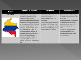 PAIS SISTEMA ELECTORAL VENTAJAS DESVENTAJAS
COLOMBIA Las Elecciones en Colombia son
reguladas y controladas por el
Consejo Nacional Electoral,
organismo que provee información
sobre las elecciones y resultados de
las mismas a los políticos electos a
nivel central (el presidente y el
congreso). El presidente es electo
para un periodo de 4 años. El
Congreso tiene dos cámaras: la
Cámara de Representantes tiene
163 miembros, elegidos por
elección popular por 4 años. El
Senado tiene 102 miembros,
elegidos por elección popular por 4
años.
Permite ver realmente el
esfuerzo del candidato, su
carisma ante el público y su
credibilidad.
Permite medir la fuerza política
de cada uno de los integrantes
de una lista, de donde se ven los
resultados del trabajo que cada
uno realiza para ser elegido.
Genera una gran confusión por
la cantidad de nombres incluidos
en las listas.
Desinstitucionaliza los partidos y
fortalece las microempresas
electorales soportadas en el
clientelismo y la compra de
votos.
Es solo una estrategia de los
caciques clientelistas para
protegerse del umbral y de la
cifra repartidora.
 