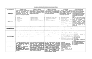 CUADRO COMPARATIVO SEMIOLOGIA PSIQUIATRICA
Caracteristicas Ezquisofrenia Trastorno bipolar Trastorno Depresivo Demencia Trastorno Ansiedad
Definicion
La esquizofrenia es una enfermedad
mental que se caracteriza por un
conjunto de síntomas que afectan al
funcionamiento psicológico de la
persona y a su contacto con la realidad.
Es una afección en la cual una persona
tiene períodos de depresión y períodos
en los que está extremadamente feliz o
malhumorado o irritable.
Es una patologia mental en la caul se
encuentra el estado de animo deprimido
la mayor parte del dia o la perdidad de la
capacidad para sentir placer.
La demencia puede ser definida
como un Síndrome que Implica un
deteriror global y persistente de las
funciones mentales: intelectuales ,
conductuales y emocionales
Los trastornos de ansiedad son
diversos cuadros psicopatologicos
cuya principal caracteristica es
presencia de molestias relacionadas
con temor desesperacion ansiedad
intranqulidad y preocupaciones
execivas
Clasificacion
 paranoide
 desorganizada
 catatonica
 Indiferenciada
 Residual
 Trastorno bipolar I
 Trastorno bipolar II
 Trastorno ciclotimico
 Trastorno bipolar no espesificado
 Depresivo mayo, episodio unico
 Depresivo mayor recidivante
 Distimico
 Depresivo no espesificado
 Demencia tipo Alzheimer
 Demencia vascular
 Demencia debida a otras
enfermedades médicas
 Demencia persistente inducida
por sustancias
 Demencia debida a múltiples
etiologías
 Demencia no especificada
Fobia social, fobia simple, agorafobia
sin crisis de angustia, trastorno de
angustia con agorafobia , T.A
generalizada, trastorno obsesivo
compulsivo, trastorno por estrés
postraumatico, trastorno por estre
agudo,T.A enfermedad medica,T.A
inducido por sustancia T.A nos
espefsificada
Edad de aparicion
Los intomas comienza a aparecer en
edades tempranas, niñes, juventud.
Tiene su aparicion entre los 20 y los 40
años de edad
Los sintomas pueden comenzar aparecer
desde la juventud
La demencia afecta al 5- 10% de la
población de 65 años o más en USA,
y su prevalencia se duplica cada 5
años después de los 65 años
Puede presentarse en cualquier
etapa de la vida
Sintomatologia
Sintomas positivos: ideas delirantes,
alucinaciones visuales, auditivas,
megalonanias, suspicacia, hostilidad
Sintomas negativos: afecto plano,
aislamiento emocional, falta de empatia,
alogia, pensamiento estereotipado
Sintomas de fase maniaca (mismos
sintomas del paciente con trastorno de
ansiedad)
Sintomas de la fase depresiva (mismos
sintomas del paciente con trastornos
depresivo
Estado de animo depresivo, Pedida del
interes, Perdida de peso, insomnio o
hipersomnio, agitacion, fatiga o perdida
de la energia, sentimiento de inutilidad,
bradipsiquia, pensamiento recurrente de
muerte, ideas suicidas,
 Deterioro de la memoria
 Afasia, Apraxia, Agnosia,
Deterioro de la función
ejecutiva, Los déficits cognitivos.
 -Los déficits cognitivos no
ocurren exclusivamente durante
episodio de delirium.
 Relacionado con una condicion
medica o consumo de sustancias
 Intranqulidad
 Inquietud
 Nerviosismo
 Preocupasion excesiva y
deproporcionada
 Miedos irracionales
 Ideas catastroficas
 Deseo de huir
 Temor a perder la razon y el
control
 Sensacion de muertye inminente
Tratamiento
El grupo de medicamento de eleecion
son los neurolépticos o antipsicóticos.
Se diferencian dos tipos de
antipsicóticos:
Los clásicos: la clorpromazina, el
haloperidol o la tioridazina.
Los neurolépticos atípicos: clozapina,
risperidona, olanzapina, ziprasidona o
quetiapina
Para el tratamiento de esta patologia, se
utilizan, los grupos de medicamentos
como los son los moduladores del
humor, en este grupo encontramos el
litio como representante, y los
antipsicoticos en los pacientes en face
mixtas, se pueden utilizar el olanzapina o
la carbamacepina, en fase maniaca se
puede utilizar el acido valproico.
Entre los farmacos utilizados para el
tratamientos de estos pacientes
encontramos el grupo d emeticamentos
como lo son los antidepresivos triciclicos
un ejemplo de estos seria la amitriptilina,
otro grupo seria los inhibidores selectivos
de la recaptacion de serotonina (ISRS) por
ejemplo la Fluoxetina,y el grupo de los
inhibidores de la monoaminoaxidasa
(IMAO) Isocarboxazida, Nialamida
 Psicoterapia
 Antipsicoticos (haloperidol)
 Estabilizadores del humor(litio)
 Los estimulantes del sistema
nervioso Central tienen gusto
de methylphenidate
 Drogas a reducirse que la
progresión de demencias incluye
Donepezi
 Los ansiolíticos (Loracepam)
 Los antidepresivos (Fluoxetina)
 Psicoterapia
 