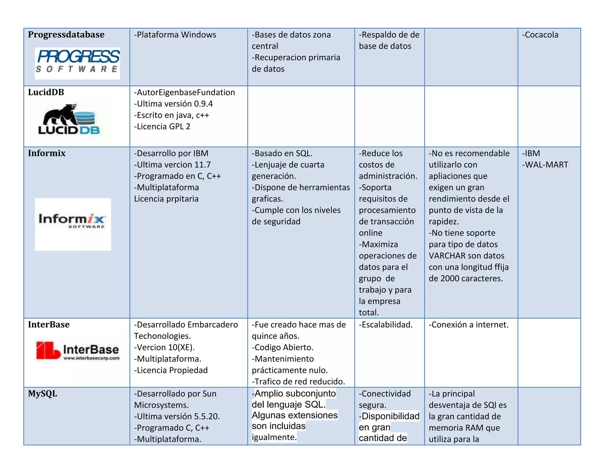 Progressdatabase   -Plataforma Windows         -Bases de datos zona        -Respaldo de de                            -Cocacola
                                               central                     base de datos
                                               -Recuperacion primaria
                                               de datos

LucidDB            -AutorEigenbaseFundation
                   -Ultima versión 0.9.4
                   -Escrito en java, c++
                   -Licencia GPL 2

Informix           -Desarrollo por IBM         -Basado en SQL.             -Reduce los       -No es recomendable      -IBM
                   -Ultima vercion 11.7        -Lenjuaje de cuarta         costos de         utilizarlo con           -WAL-MART
                   -Programado en C, C++       generación.                 administración.   apliaciones que
                   -Multiplataforma            -Dispone de herramientas    -Soporta          exigen un gran
                   Licencia prpitaria          graficas.                   requisitos de     rendimiento desde el
                                               -Cumple con los niveles     procesamiento     punto de vista de la
                                               de seguridad                de transacción    rapidez.
                                                                           online            -No tiene soporte
                                                                           -Maximiza         para tipo de datos
                                                                           operaciones de    VARCHAR son datos
                                                                           datos para el     con una longitud ffija
                                                                           grupo de          de 2000 caracteres.
                                                                           trabajo y para
                                                                           la empresa
                                                                           total.
InterBase          -Desarrollado Embarcadero   -Fue creado hace mas de     -Escalabilidad.   -Conexión a internet.
                   Techonologies.              quince años.
                   -Vercion 10(XE).            -Codigo Abierto.
                   -Multiplataforma.           -Mantenimiento
                   -Licencia Propiedad         prácticamente nulo.
                                               -Trafico de red reducido.
MySQL              -Desarrollado por Sun       -Amplio subconjunto         -Conectividad     -La principal
                   Microsystems.               del lenguaje SQL.           segura.           desventaja de SQl es
                   -Ultima versión 5.5.20.     Algunas extensiones         -Disponibilidad   la gran cantidad de
                   -Programado C, C++          son incluidas               en gran           memoria RAM que
                   -Multiplataforma.           igualmente.                 cantidad de       utiliza para la
 