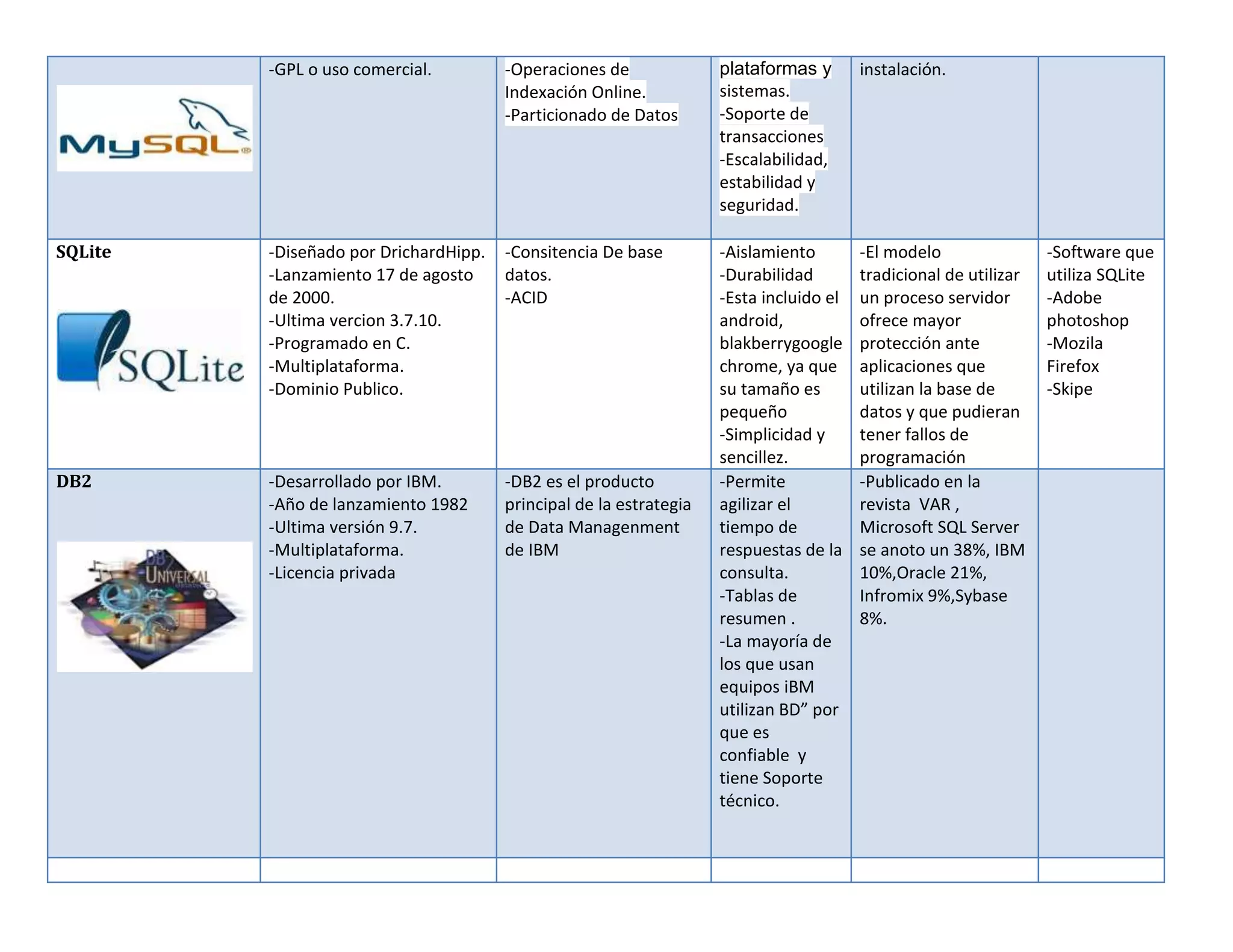 -GPL o uso comercial.         -Operaciones de              plataformas y       instalación.
                                       Indexación Online.           sistemas.
                                       -Particionado de Datos       -Soporte de
                                                                    transacciones
                                                                    -Escalabilidad,
                                                                    estabilidad y
                                                                    seguridad.

SQLite   -Diseñado por DrichardHipp.   -Consitencia De base         -Aislamiento        -El modelo                -Software que
         -Lanzamiento 17 de agosto     datos.                       -Durabilidad        tradicional de utilizar   utiliza SQLite
         de 2000.                      -ACID                        -Esta incluido el   un proceso servidor       -Adobe
         -Ultima vercion 3.7.10.                                    android,            ofrece mayor              photoshop
         -Programado en C.                                          blakberrygoogle     protección ante           -Mozila
         -Multiplataforma.                                          chrome, ya que      aplicaciones que          Firefox
         -Dominio Publico.                                          su tamaño es        utilizan la base de       -Skipe
                                                                    pequeño             datos y que pudieran
                                                                    -Simplicidad y      tener fallos de
                                                                    sencillez.          programación
DB2      -Desarrollado por IBM.        -DB2 es el producto          -Permite            -Publicado en la
         -Año de lanzamiento 1982      principal de la estrategia   agilizar el         revista VAR ,
         -Ultima versión 9.7.          de Data Managenment          tiempo de           Microsoft SQL Server
         -Multiplataforma.             de IBM                       respuestas de la    se anoto un 38%, IBM
         -Licencia privada                                          consulta.           10%,Oracle 21%,
                                                                    -Tablas de          Infromix 9%,Sybase
                                                                    resumen .           8%.
                                                                    -La mayoría de
                                                                    los que usan
                                                                    equipos iBM
                                                                    utilizan BD” por
                                                                    que es
                                                                    confiable y
                                                                    tiene Soporte
                                                                    técnico.
 