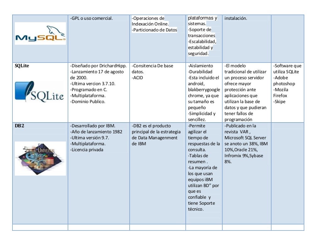 Cuadro Comparativo Distintos Sgbd Mi Sql Bases De Dat - vrogue.co