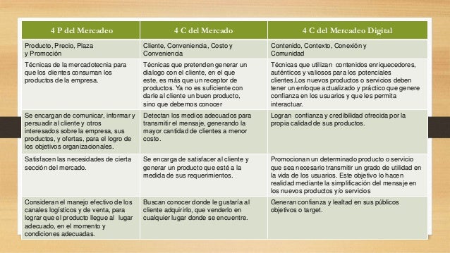 Cuadro comparativo sobre la mezcla mercadotecnia