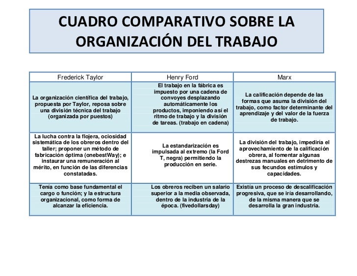 Resultado de imagen para diferencia entre taylorismo y fordismo
