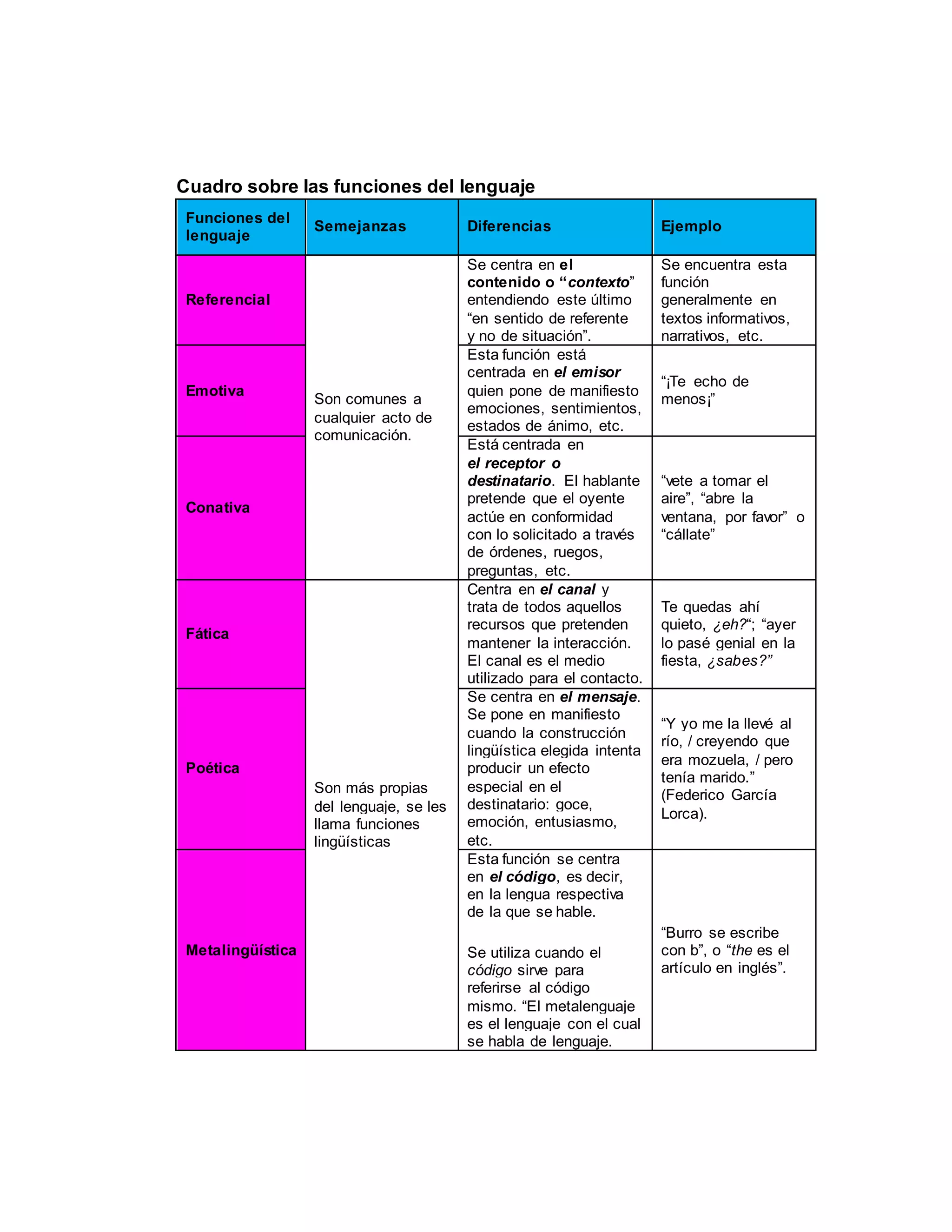Cuadro comparativo sobre las funciones del lenguaje (leida) | PDF