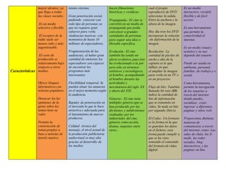 Características
mayor alcance, ya
que llega a todas
las clases sociales.
Es un medio
selectivo y flexible.
El receptor de la
radio suele ser
menos culto y más
sugestionable.
El coste de
producción es
relativamente bajo
respecto a otros
medios.
Ofrece bloques
informativos con
noticias populares.
Destacar los las
opiniones de la
gente sobre los
temas tiene su
valor.
Permite la
construcción de
temas propios a
base a noticias de
interés masivo.
mismo sistema.
Gran penetración social,
pudiendo conectar con
todo tipo de personas ya
que no requiere gran
esfuerzo para verla.
Audiencias masivas: con
momentos de hasta 10
millones de espectadores.
Fragmentación de las
audiencias, al haber gran
cantidad de emisoras los
espectadores son capaces
de encontrar los
programas más
interesantes.
Flexibilidad temporal. Se
pueden situar los anuncios
en el mejor momento según
la audiencia.
Rapidez de penetración en
el mercado lo que le hace
atractiva y adecuada para
el lanzamiento de nuevos
productos.
Calidad técnica del
mensaje, el nivel actual de
la producción publicitaria
audiovisual es muy alta
gracias al desarrollo de
los medios
hacen filmaciones
históricas y verídicas.
Propaganda.- El cine se
convirtió en un medio de
propaganda que podía
convencer a grandes
cantidades de personas
para seguir una idea o
filosofía específica.
Evolución.- El cine
también ha tenido un
efecto evolutivo, pues éste
ha evolucionado a la par
pero sólo en términos
artísticos y tecnológicos,
al hombre, acompañando
al hombre durante las
actividades y
movimientos del siglo XX
y ahora del XXI.
Géneros.- El cine tiene
múltiples géneros que se
han producido por las
divisiones y subdivisiones
realizadas por los
industriales del cine,
géneros como acción,
drama, suspenso entre
otros...
cual el propio
reproductor de DVD
selecciona la salida.
Entre la anchura y la
altura de la imagen.
Hoy día toso los DVD
incorporan la relación
sin deformación de la
imagen.
Resolución: La
cantidad de píxeles de
ancho y alto de la
captura es lo que
influye en que,
al ampliar la imagen
para verla en un TV o
en un proyector.
Flujo de bits: También
llamado bit rate (BR)
indica la cantidad de
bits de información
que se transmite en
vídeo. Se mide en bits
por segundo (bits/s).
El Codec: Un formato
es la forma en la que
se guardan los datos
en el fichero; esta
forma puede cumplir a
que se ha visto
sometido el contenido
del formato de video
digital.
Es un medio
interactivo, versátil,
flexible y de fácil
acceso.
Es una herramienta
que permite la
conectividad al
internet.
Es un medio visual y
acústico y su uso
depende del usuario.
Puede ser usada en
ambiente, personal,
familiar, de trabajo y o
social.
Como herramienta,
permite la navegación
de los usuarios a
través del internet
donde puedes,
socializar, crear,
ingresar a diferentes
paginas y sitios web.
Proporciona distintas
maneras de
comunicarse a través
del internet, como: Las
salas de chats, los E-
mails, las redes
sociales, blog
interactivos, y las
paginas on line.
 