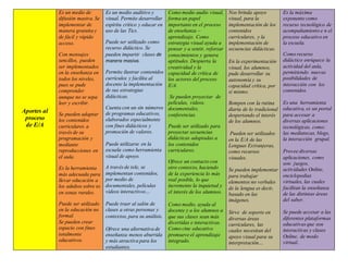 Aportes al
proceso
de E/A
Es un medio de
difusión masiva. Se
implementar de
manera gratuita y
de fácil y rápido
acceso.
Con mensajes
sencillos, pueden
ser implementados
en la enseñanza en
todos los niveles,
pues se pude
comprender
aunque no se sepa
leer y escribir.
Se pueden adaptar
los contenidos
curriculares a
través de su
programación y
mediante
reproducciones en
el aula.
Es la herramienta
más adecuada para
llevar educación a
los adultos sobre to
en zonas rurales.
Puede ser utilizado
en la educación no
formal.
Se pueden crear
espacio con fines
totalmente
educativos.
Es un medio auditivo y
visual. Permite desarrollar
espíritu crítico y educar en
uso de las Tics.
Puede ser utilizado como
recurso didáctico. Se
pueden impartir clases de
manera masiva.
Permite ilustrar contenidos
currículos y facilita al
docente la implementación
de sus estrategias
didácticas.
Cuenta con un sin números
de programas educativos,
elaborados especialmente
con fines didácticos y
promoción de valores.
Puede utilizarse en la
escuela como herramienta
visual de apoyo.
A través de tele, se
implementan contenidos,
por medio de
documentales, películas
videos interactivos…
Puede traer al salón de
clases a otras personas y
contextos, para su análisis.
Ofrece una alternativa de
enseñanza menos aburrida
y más atractiva para los
estudiantes.
Como medio audio visual,
forma un papel
importante en el proceso
de enseñanza –
aprendizaje. Como
estrategia visual ayuda a
pensar y a sentir, reforzar
conocimientos y genera
aptitudes. Despierta la
creatividad y la
capacidad de crítica de
los actores del proceso
E/A.
Se pueden proyectar de
películas, videos,
documentales,
conferencias.
Puede ser utilizado para
proyectar secuencias
didácticas adaptadas a
los contenidos
curriculares.
Ofrece un contacto con
otro contexto, haciendo
de la experiencia lo más
real posible, lo que
incremente la inquietud y
el interés de los alumnos.
Como medio, ayuda al
docente y a los alumnos a
que sus clases sean más
divertidas e interactivas.
Como cine educativo
promueve el aprendizaje
integrado.
Nos brinda apoyo
visual, para la
implementación de los
contenidos
curriculares, y la
implementación de
secuencias didácticas.
En la experimentación
visual, los alumnos,
pude desarrollar su
autonomía y su
capacidad crítica, por
sí mismo.
Rompen con la rutina
diaria de lo tradicional
despertando el interés
de los alumnos.
Pueden ser utilizados
en la E/A de las
Lenguas Extranjeras,
como recursos
visuales.
Se pueden implementar
para trabajar
elementos no verbales
de la lengua es decir,
basado en las
imágenes.
Sirve de soporte en
diversas áreas
curriculares, las
cuales necesitan del
apoyo visual para su
interpretación…
Es la máxima
exponente como
recurso tecnológico de
acompañamiento e n el
proceso educativo en
la escuela.
Como recurso
didáctico enriquece la
actividad del aula,
permitiendo nuevas
posibilidades de
interacción con los
contenidos.
Es una herramienta
educativa, es un portal
para accesar a
diversas aplicaciones
tecnológicas, como:
las mediatecas, blogs,
la interacción grupal.
Provee diversas
aplicaciones, como
son: juegos,
actividades Online,
enciclopedias
virtuales, las cuales
facilitan la enseñanza
de las distintas áreas
del saber.
Se puede accesar a las
diferentes plataformas
educativas que son
interactivas y clases
Online, de modo
virtual.
 