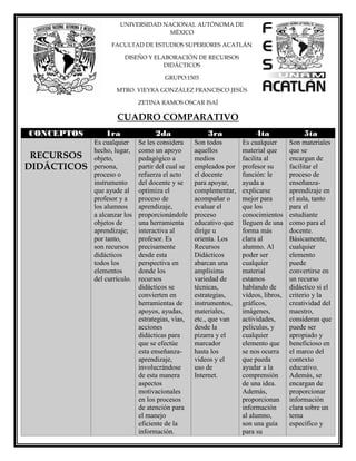 UNIVERSIDAD NACIONAL AUTÓNOMA DE
MÉXICO
FACULTAD DE ESTUDIOS SUPERIORES ACATLÁN
DISEÑO Y ELABORACIÓN DE RECURSOS
DIDÁCTICOS
GRUPO:1503
MTRO. VIEYRA GONZÁLEZ FRANCISCO JESÚS
ZETINA RAMOS OSCAR ISAÍ
CUADRO COMPARATIVO
CONCEPTOS 1ra 2da 3ra 4ta 5ta
RECURSOS
DIDÁCTICOS
Es cualquier
hecho, lugar,
objeto,
persona,
proceso o
instrumento
que ayude al
profesor y a
los alumnos
a alcanzar los
objetos de
aprendizaje;
por tanto,
son recursos
didácticos
todos los
elementos
del currículo.
Se les considera
como un apoyo
pedagógico a
partir del cual se
refuerza el acto
del docente y se
optimiza el
proceso de
aprendizaje,
proporcionándole
una herramienta
interactiva al
profesor. Es
precisamente
desde esta
perspectiva en
donde los
recursos
didácticos se
convierten en
herramientas de
apoyos, ayudas,
estrategias, vías,
acciones
didácticas para
que se efectúe
esta enseñanza-
aprendizaje,
involucrándose
de esta manera
aspectos
motivacionales
en los procesos
de atención para
el manejo
eficiente de la
información.
Son todos
aquellos
medios
empleados por
el docente
para apoyar,
complementar,
acompañar o
evaluar el
proceso
educativo que
dirige u
orienta. Los
Recursos
Didácticos
abarcan una
amplísima
variedad de
técnicas,
estrategias,
instrumentos,
materiales,
etc., que van
desde la
pizarra y el
marcador
hasta los
videos y el
uso de
Internet.
Es cualquier
material que
facilita al
profesor su
función: le
ayuda a
explicarse
mejor para
que los
conocimientos
lleguen de una
forma más
clara al
alumno. Al
poder ser
cualquier
material
estamos
hablando de
vídeos, libros,
gráficos,
imágenes,
actividades,
películas, y
cualquier
elemento que
se nos ocurra
que pueda
ayudar a la
comprensión
de una idea.
Además,
proporcionan
información
al alumno,
son una guía
para su
Son materiales
que se
encargan de
facilitar el
proceso de
enseñanza-
aprendizaje en
el aula, tanto
para el
estudiante
como para el
docente.
Básicamente,
cualquier
elemento
puede
convertirse en
un recurso
didáctico si el
criterio y la
creatividad del
maestro,
consideran que
puede ser
apropiado y
beneficioso en
el marco del
contexto
educativo.
Además, se
encargan de
proporcionar
información
clara sobre un
tema
específico y
 
