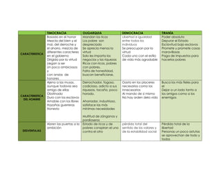TIMOCRACIA               OLIGARQUIA                DEMOCRACIA                 TIRANÍA
                 Basado en el honor       Mandan los ricos          Libertad e igualdad        Poder absoluto
                 Mezcla del bien y el     Los pobre son             entre todos los            Depurar el Estado
                 mal, del derroche y      despreciado               individuos                 Esclavitud bajo esclavos
                 el ahorro, mezcla de     Se aprecia menos la       Se preocupan por la        Promete y promete cosas
                 diferentes caracteres    virtud                    virtud                     maravillosas
CARACTERISTICA
                 en el gobierno           Solo les importa los      Cada uno con el estilo     Paga de impuestos para
                 Dirigida por la virtud   negocios y las riquezas   de vida más agradable      hacerlos pobres
                 Llegan a ser             Ricos con ricos, pobres
                 Un poco ambiciosos       con pobres.
                 y                        Falta de honestidad,
                 con ansias de            buscan beneficiarse.
                 honores
                 Ajeno a las musas,       Derrochador, fogoso,      Gasta en los placeres      Busca los más fieles para
                 aunque todavía sea       codicioso, adicto a sus   necesarios como los        el
                 amigo de ellas           riquezas, tacaño, poco    innecesarios               Dejar a un lado tanto a
                 Obstinado                horado.                   Al mando de sí mismo       los amigos como a los
CARACTERISTICA
                 Duro con los esclavos                              No hay orden dela vida     enemigos
 DEL HOMBRE
                 Amable con los libres    Ahorrador, industrioso,
                 Hazañas guerreras        satisface las más
                 Honesto                  mínimas necesidades

                                          Multitud de zánganos y
                                          pordioseros
                 Abren las puertas a la   Estado de ricos y de      pérdida total del          Pérdida total de la
                 ambición                 pobres conspiran el uno   sentido de los valores y   libertad
 DESVENTAJAS                              contra el otro            de la estabilidad social   Personas un poco astutas
                                                                                               se aprovechan de todo y
                                                                                               todos
 
