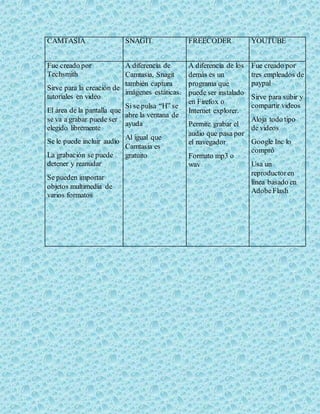 CAMTASIA SNAGIT FREECODER YOUTUBE 
Fue creado por 
Techsmith 
Sirve para la creación de 
tutoriales en video 
El área de la pantalla que 
se va a grabar puede ser 
elegido libremente 
Se le puede incluir audio 
La grabación se puede 
detener y reanudar 
Se pueden importar 
objetos multimedia de 
varios formatos 
A diferencia de 
Camtasia, Snagit 
también captura 
imágenes estáticas. 
Si se pulsa “H” se 
abre la ventana de 
ayuda 
Al igual que 
Camtasia es 
gratuito 
A diferencia de los 
demás es un 
programa que 
puede ser instalado 
en Firefox o 
Internet explorer. 
Permite grabar el 
audio que pasa por 
el navegador 
Formato mp3 o 
wav 
Fue creado por 
tres empleados de 
paypal 
Sirve para subir y 
compartir videos 
Aloja todo tipo 
de videos 
Google Inc lo 
compró 
Usa un 
reproductor en 
línea basado en 
Adobe Flash 
