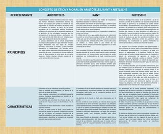 CONCEPTO DE ÉTICA Y MORAL EN ARISTÓTELES, KANT Y NIETZSCHE
 REPRESENTANTE                 ARISTOTELES                                                           KANT                                                       NIETZSCHE
                   Para Aristóteles , formar hombres cultos es lo mismo     Los seres humanos actuamos por medio de imperativos              Nietzsche distingue dos clases: la de los señores y la de los
                  que formar individuos moralmente buenos; los              hipotéticos basados en nuestros impulsos.                        esclavos. La clase de los señores a su vez está compuesta de
                  hechos que arguye para probar la verdad de sus            Kant propone una revisión de la moral vulgar y cotidiana para    dos castas: la guerrera y la sacerdotal, las cuales valoran
                  argumentos se extraen del análisis del modo como          que esta pueda alcanzar principios universales; la verdadera     aristocrática o sacerdotalmente. Así, la segunda deriva de la
                  los hombres se forman, es decir, de las praxis            moral se asienta en principios incondicionados (se hacen por     primera y se convierte en su antítesis, pues ambas parten de
                  educativas de la comunidad política. Aristóteles          el solo hecho de ser seres humanos).                             presupuestos distintos: la casta de los guerreros practica las
                  señala que la estructura de la moralidad depende de       Este principio incondicionado es el «imperativo categórico»      virtudes del cuerpo; la casta sacerdotal se define por la
                  su genética: de las estrategias concretas que los         en sus tres formas:                                              impotencia e inventa el espíritu. Ambas castas son rivales. De
                  educadores en los diversos oficios o profesiones –en      1. «Obra sólo de forma que puedas desear que la máxima de        esa rivalidad se da el salto de una moral de señores a una
                  este caso se trata del oficio de vivir- emplean para      tu acción se convierta en una ley universal». 2. «Obra de tal    moral de esclavos, ya que los sacerdotes movilizan a los
                  lograr que el educando alcance la excelencia.             modo que uses la humanidad, tanto en tu persona como en          esclavos (débiles, enfermos) contra los guerreros (clase
                  Es preciso determinar que la virtud propiamente           la de cualquier otro, siempre como un fin, y nunca sólo como     dominante). Esa movilización es posible invirtiendo los
                  humana es sólo aquella en la que interviene la razón.     un medio». 3. «Obra como si por medio de tus                     valores aristocráticos, creando una moral de esclavos
                  Según Aristóteles hay dos tipos de virtudes               máximas, fueras siempre un miembro legislador en un reino
                  humanas, unas éticas o morales, y otras llamadas          universal de los fines»                                          Los instintos en el hombre primitivo eran exteriorizados y
                  dianoéticas o intelectuales. Las virtudes éticas                                                                           eran su fuente de fuerza, placer y fecundidad. Estos instintos
                  son, pues, hábitos adquiridos voluntariamente, por la     Esta causalidad (La buena voluntad), por libertad resulta ser    lo adaptaban, ajustadamente, a su medio: a la selva, a la
PRINCIPIOS        repetición de actos, y consisten en un justo medio tal
                  como lo determinarían la recta razón de un varón
                                                                            aquella voluntad de los seres vivos que en cuanto racionales
                                                                            se determinan a sí mismos según sus principios de acción
                                                                                                                                             guerra, al vagabundaje, a la aventura. Detrás de estos
                                                                                                                                             instintos que el hombre salvaje exteriorizaba (la crueldad, el
                  prudente. Existen diversas virtudes propias de la         subjetivos con independencia de todo condicionamiento            placer de persecución, la agresión, el cambio, la
                  parte racional del alma humana.                           natural.                                                         destrucción, sexo, etcétera), existía un instinto "madre"
                                                                            La buena voluntad es aquella que actúa por respeto al deber.     llamado "instinto de libertad", un instinto de expansión que
                                                                            quien está facultado para determinarse a sí mismo según sus      Nietzsche denomina "voluntad de poder" y que en esencia es
                                                                            principios racionales puros, está facultado también para         el instinto de vida.
                                                                            obrar libremente; o sea, para obrar con una buena voluntad.      A los instintos naturales, que no pueden exteriorizarse, que
                                                                                                                                             son inhibidos y que "se almacenan" en el mundo interior del
                                                                                                                                             hombre, Nietzsche los compara al hombre salvaje, a un
                                                                                                                                             animal enjaulado dentro del hombre mismo, pero que no
                                                                                                                                             está pasivamente enjaulado, sino que se golpea furioso
                                                                                                                                             contra los barrotes de su jaula. Éste es un ser, según
                                                                                                                                             Nietzsche, al que le falta algo, que está devorado por la
                                                                                                                                             nostalgia del desierto, que tuvo que crearse en base a sí
                                                                                                                                             mismo una aventura, una cámara de suplicio, una selva
                                                                                                                                             insegura y peligrosa, este loco, este prisionero añorante y
                                                                                                                                             desesperado fue el inventor de la mala conciencia.

                  El hombre es un ser individual, racional y político.      El verdadero fin de la filosofía Kantiana es someter todo acto   La genealogía de la moral pretende responder a las
                  Todo es realidad para Aristóteles, se aparta de la        de entendimiento a principios sabidos con toda claridad y        preguntas que él mismo se plantea en el prólogo de la obra:
                  teoría de las ideas de Platón.                            acompañar todo juicio con la conciencia perfecta de su           ¿En qué condiciones se inventó el hombre esos juicios de
                  Ética: (carácter, costumbre): es la reflexión sobre las   posibilidad y necesidad.                                         valor que son las palabras bueno y malvado? ¿Y qué valor
                  acciones humanas desarrolladas en función de la                                                                            tienen ellos mismos? ¿Han frenado o han estimulado hasta
                  búsqueda de la libertad.                                  La doctrina de la moral en Kant esta relacionada con la          ahora el desarrollo? ¿Son signo de indigencia, de
                  Para esto hay que consolidar las virtudes (lo que nos     acción.                                                          empobrecimiento, de degeneración de la vida? .
                  ayuda a vivir mejor, lo que nos da fortaleza ante el      En este sentido la moral Kantiana se entiende desde aquella      El autor encuentra que el sentido de las practicas morales
                  vicio).                                                   capacidad de los seres racionales que piensan sus principios     obedece a diversas prácticas culturales que en una dinámica
                  Las virtudes se sitúan desarrollan y están situadas en    como representaciones universales válidas e incondicionadas      de tensiones y luchas manifiestan la posición y la reacción de
CARACTERISTICAS   la acción humana.                                         y que en su querer se determinan por respeto con ellas. De       distintos grupos en un juego de reconocimiento e
                  El bien, en tanto punto al final a que tiende un          esta manera quien está facultado para pensar por sí mismo        identificación sociales
                  proceso de cambio en general, cualquiera que éste         también lo está para determinarse a sí según sus principios
                  sea, es, en efecto, un concepto funcional de la           racionales puros, está facultado también para obrar              El instinto se define como fuerza inconsciente formadora de
                  filosofía aristotélica, que permite en cada caso –en      libremente.                                                      formas, que se trasluce en la creación artística. Mejor aun:
                  cada proceso—identificar el concepto de contenido         Esta nueva filosofía se descubre a sí misma a partir de su       "Las formas visibles son los órganos de que se vale el
                  concreto que cumple esta función.                         propia auto-comprensión, ella hace del sujeto el tema            instinto", que crea para dejarse ver como sufrimiento
                                                                            central de su reflexión mostrando que el mundo sólo es           permanente. El instinto como poder se manifiesta
                                                                            posible a partir de sus potencialidades tanto prácticas, como    materialmente.
                                                                            teóricas.
 