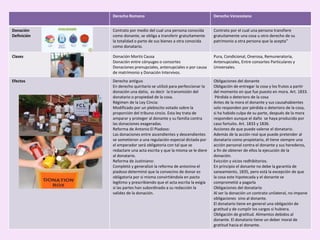 Derecho Romano Derecho Venezolano
Donación
Definición
Contrato por medio del cual una persona conocida
como donante, se obliga a transferir gratuitamente
la totalidad o parte de sus bienes a otra conocida
como donatario.
Contrato por el cual una persona transfiere
gratuitamente una cosa u otro derecho de su
patrimonio a otra persona que la acepta”
Clases Donación Mortis Causa
Donación entre cónyuges o consortes
Donaciones prenupciales, antenupciales o por causa
de matrimonio y Donación Intervivos.
Pura, Condicional, Onerosa, Remuneratoria,
Antenupciales, Entre consortes Particulares y
Universales.
Efectos Derecho antiguo
En derecho quiritario se utilizó para perfeccionar la
donación una datio, es decir la transmisión del
donatario o propiedad de la cosa.
Régimen de la Ley Cincia:
Modificado por un plebiscito votado sobre la
proporción del tribuno cincio. Esta ley trata de
amparar y proteger al donante y su familia contra
las donaciones exageradas.
Reforma de Antonio El Piadoso:
Las donaciones entre ascendientes y descendientes
se sometieron a una regulación especial dictada por
el emperador será obligatoria con tal que se
redactare una acta escrita y que la misma se le diere
al donatario.
Reforma de Justiniano:
Completó y generalizó la reforma de antonino el
piadoso determinó que la convecino de donar es
obligatoria por si misma convirtiéndola en pacto
legítimo y prescribiendo que el acta escrita la exigía
si las partes han subordinado a su redacción la
validez de la donación.
Obligaciones del donante
Obligación de entregar la cosa y los frutos a partir
del momento en que fue puesto en mora. Art. 1833.
Pérdida o deterioro de la cosa
Antes de la mora el donante y sus causahabientes
solo responden por pérdida o deterioro de la cosa,
si ha habido culpa de su parte, después de la mora
responden aunque el daño se haya producido por
caso fortuito. Art. 1833 y 1836.
Acciones de que puede valerse el donatario.
Además de la acción real que puede pretender al
donatario como propietario, él tiene siempre una
acción personal contra el donante y sus herederos,
a fin de obtener de ellos la ejecución de la
donación.
Evicción y vicios redhibitorios.
En principio el donante no debe la garantía de
saneamiento, 1835, pero está la excepción de que
la cosa este hipotecada y el donante se
comprometió a pagarla
Obligaciones del donatario
Al ser la donación un contrato unilateral, no impone
obligaciones sino al donante.
El donatario tiene en general una obligación de
gratitud y de cumplir los cargos si hubiera.
Obligación de gratitud. Alimentos debidos al
donante. El donatario tiene un deber moral de
gratitud hacia el donante.
 