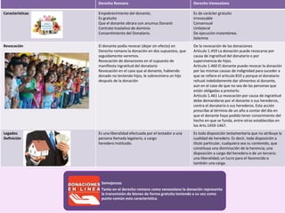 Derecho Romano Derecho Venezolano
Características Empobrecimiento del donante,
Es gratuito
Que el donante obrara con anumus Donanti
Contrato traslativo de dominio
Consentimiento del Donatario.
Es de carácter gratuito
Irrevocable
Consensual
Unilateral
De ejecución instantánea.
Solemne
Revocación El donante podía revocar (dejar sin efecto) en
Derecho romano la donación en dos supuestos, que
seguidamente veremos.
Revocación de donaciones en el supuesto de
manifiesta ingratitud del donatario
Revocación en el caso que al donante, habiendo
donado no teniendo hijos, le sobreviniera un hijo
después de la donación
De la revocación de las donaciones
Artículo 1.459 La donación puede revocarse por
causa de ingratitud del donatario o por
supervivencia de hijos.
Artículo 1.460 El donante puede revocar la donación
por las mismas causas de indignidad para suceder a
que se refiere el artículo 810 y porque el donatario
rehusé indebidamente dar alimentos al donante,
aun en el caso de que no sea de las personas que
están obligadas a prestarlo.
Artículo 1.461 La revocación por causa de ingratitud
debe demandarse por el donante o sus herederos,
contra el donatario o sus herederos. Esta acción
prescribe al término de un año a contar del día en
que el donante haya podido tener conocimiento del
hecho en que se funda, entre otras establecidas en
los Arts.1459-1467.
Legados
Definición
Es una liberalidad efectuada por el testador a una
persona llamada legatario, a cargo
heredero instituido.
Es toda disposición testamentaria que no atribuye la
cualidad de heredero. Es decir, toda disposición a
título particular, cualquiera sea su contenido, que
constituya una disminución de la herencia; una
disposición a cargo del heredero o de un tercero;
una liberalidad; un lucro para el favorecido o
también una carga.
Semejanzas
Tanto en el derecho romano como venezolano la donación representa
la transmisión de bienes de forma gratuita teniendo a su vez como
punto común esta característica.
 