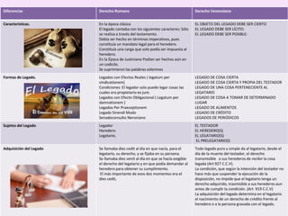 Diferencias Derecho Romano Derecho Venezolano
Características. En la época clásica
El legado contaba con los siguientes caracteres: Sólo
se realiza a través del testamento.
Debía ser hecho en términos imperativos, pues
constituía un mandato legal para el heredero.
Constituía una carga que solo podía ser impuesta al
heredero.
En la Época de Justiniano Podían ser hechos aún en
un codicilo.
Se suprimieron las palabras solemnes
EL OBJETO DEL LEGADO DEBE SER CIERTO
EL LEGADO DEBE SER LÍCITO:
EL LEGADO DEBE SER POSIBLE:
Formas de Legado. Legados con Efectos Reales ( legatum per
vindicationem)
Condiciones: El legador solo puede legar cosas las
cuales era propietario ex jure.
Legados con Efecto Obligacional ( Legatum per
damnationem )
Legados Per Praeceptionem
Legado Sinendi Modo
Senadoconsulto Neroniano
LEGADO DE COSA CIERTA
LEGADO DE COSA CIERTA Y PROPIA DEL TESTADOR
LEGADO DE UNA COSA PERTENECIENTE AL
LEGATARIO
LEGADO DE COSA A TOMAR DE DETERMINADO
LUGAR
LEGADO DE ALIMENTOS
LEGADO DE CRÉDITO
LEGADOS DE PERIÓDICOS
Sujetos del Legado Legador
Heredero
Legatario.
EL TESTADOR
EL HEREDERO(S)
EL LEGATARIO(S)
EL PRELEGATARIO(S
Adquisición del Legado Se llamaba dies cedit al día en que nacía, para el
legatario, su derecho, y se fijaba en su persona.
Se llamaba dies venit al día en que se hacía exigible
el derecho del legatario y en que podía demandar al
heredero para obtener su cumplimiento.
El más importante de esos dos momentos era el
dies cedit,
Todo legado puro y simple da al legatario, desde el
día de la muerte del testador, el derecho
transmisible a sus herederos de recibir la cosa
legada (Art 927 C.C.V).
La condición, que según la intención del testador no
hace más que suspender la ejecución de la
disposición, no impide que el legatario tenga un
derecho adquirido, trasmisible a sus herederos aun
antes de cumplir la condición. (Art 919 C.C.V)
La adquisición del legado determina en el legatario
el nacimiento de un derecho de crédito frente al
heredero o a la persona gravada con el legado.
 