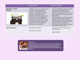 Derecho Romano Derecho Venezolano
Fideicomiso y Codicilo
Definición
Fideicomiso: Acto por el cual una persona
encargaba a otra transmitir toda su
sucesión, o una parte alícuota de su
sucesión, o un bien determinado de la
sucesión, a una tercera persona.
Codicilo: Acto de última voluntad que no
está sometido a las formalidades del
testamento, consiste en añadir ciertas
disposiciones a un testamento ya hecho,
pero no puede contener institución de
heredero, ni sustituir herederos, ni
desheredación, ni revocación.
Fideicomiso: Negocio Jurídico en virtud del
cual una persona llamada fiduciante
transfiere a título de confianza, a otra
persona denominada -fiduciario-, uno o más
bienes (que pasan a formar el patrimonio
fideicomitido)
Codicilo: Disposición que el testador añade
a su testamento con posterioridad a ser
otorgado y que tiene como objeto realizar
una modificación no sustancial del mismo,
siempre y cuando no se alteren los
herederos ni cualquiera de las condiciones
que les afectan en tal condición
Tipos de Fideicomiso Fideicomisos de Herencia
Fideicomisos Particulares
Según que el fiduciante reciba o no una
contraprestación
Según El Objeto
Semejanzas
Como en el derecho romano en el venezolano el legado representa
una liberalidad, es decir un acto de generosidad que se lleva a cabo
mediante disposiciones testamentarias a una persona llamada
legataria y mintiendo el derecho venezolano los sujetos de heredero y
legatario.
 