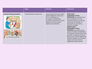 Origen Definición Clasificación
Sucesión Derecho Venezolano Proviene del latín succesio onis conjunto de derechos que al igual
que las obligaciones nacen pero
que no se extinguen, es
un cambio en la titularidad,
de carácter patrimonial y el que la
adquiere no lo hace a título
originario sino derivativo.
ENTRE VIVOS
SUCESIONES A TÍTULO
PARTICULAR: Son aquellas en las
que se transfiere una o más
relaciones jurídicas y son de tipo
patrimonial. Por ejemplo: la
compraventa, la permuta, la
donación y también
MORTIS CAUSA
SUCESIONES A TÍTULO
UNIVERSAL: Son aquellas en las
cuales se transfiere la totalidad de
las relaciones jurídicas de las cuales
era titular una persona. Estas son
Mortis Causa. Cuando hablamos de
relaciones jurídicas, nos referimos
a bienes, acciones, derechos,
obligaciones, títulos, deudas
 