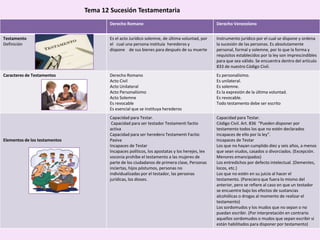 Derecho Romano Derecho Venezolano
Testamento
Definición
Es el acto Jurídico solemne, de última voluntad, por
el cual una persona instituía herederos y
dispone de sus bienes para después de su muerte
Instrumento jurídico por el cual se dispone y ordena
la sucesión de las personas. Es absolutamente
personal, formal y solemne, por lo que la forma y
requisitos establecidos por la ley son imprescindibles
para que sea válido. Se encuentra dentro del artículo
833 de nuestro Código Civil.
Caracteres de Testamentos Derecho Romano
Acto Civil
Acto Unilateral
Acto Personalísimo
Acto Solemne
Es revocable
Es esencial que se instituya herederos
Es personalísimo.
Es unilateral.
Es solemne.
Es la expresión de la última voluntad.
Es revocable.
Todo testamento debe ser escrito
Elementos de los testamentos
Capacidad para Testar.
Capacidad para ser testador Testamenti factio
activa
Capacidad para ser heredero Testamenti Factio
Pasiva
Incapaces de Testar
Incapaces políticos, los apostatas y los herejes, lex
voconia prohíbe el testamento a las mujeres de
parte de los ciudadanos de primera clase, Personas
inciertas, hijos póstumos, personas no
individualizadas por el testador, las personas
jurídicas, los dioses.
Capacidad para Testar.
Código Civil. Art. 836 “Pueden disponer por
testamento todos los que no estén declarados
incapaces de ello por la ley”.
Incapaces de Testar
Los que no hayan cumplido diez y seis años, a menos
que sean viudos, casados o divorciados. (Excepción.
Menores emancipados)
Los entredichos por defecto intelectual. (Dementes,
locos, etc.)
Los que no estén en su juicio al hacer el
testamento. (Pareciera que fuera lo mismo del
anterior, pero se refiere al caso en que un testador
se encuentre bajo los efectos de sustancias
alcohólicas o drogas al momento de realizar el
testamento)
Los sordomudos y los mudos que no sepan o no
puedan escribir. (Por interpretación en contrario
aquellos sordomudos o mudos que sepan escribir si
están habilitados para disponer por testamento)
Tema 12 Sucesión Testamentaria
 