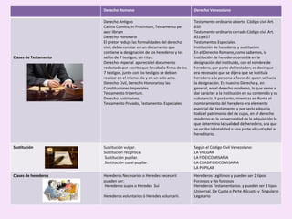 Derecho Romano Derecho Venezolano
Clases de Testamento
Derecho Antiguo
Calatis Comitis, In Procintum, Testamento per
aest libram
Derecho Honorario
El pretor redujo las formalidades del derecho
civil, debía constar en un documento que
contiene la designación de los herederos y los
sellos de 7 testigos, sin ritos.
Derecho Imperial apareció el documento
redactado por escrito que llevaba la firma de los
7 testigos, junto con los testigos se debían
realizar en el mismo día y en un sólo acto.
Derecho Civil, Derecho Honorario y las
Constituciones Imperiales
Testamento tripertum.
Derecho Justinianeo.
Testamento Privado, Testamentos Especiales
Testamento ordinario abierto Código civil Art.
850
Testamento ordinario cerrado Código civil Art.
851y 857
Testamentos Especiales.
Institución de herederos y sustitución
En el Derecho Romano, como sabemos, la
institución de heredero consistía en la
designación del instituido, con el nombre de
heredero, por parte del testador; es decir que
era necesario que se dijera que se instituía
heredero a la persona a favor de quien se hacia
la designación. En nuestro Derecho y, en
general, en el derecho moderno, lo que viene a
dar carácter a la institución en su contenido y su
substancia. Y por tanto, mientras en Roma el
nombramiento del heredero era elemento
esencial del testamento y por serlo adquiría
todo el patrimonio del de cujus, en el derecho
moderno es la universalidad de la adquisición lo
que determina la cualidad de heredero, sea que
se reciba la totalidad o una parte alícuota del as
hereditario.
Sustitución Sustitución vulgar.
Sustitución recíproca.
Sustitución pupilar.
Sustitución cuasi-pupilar.
Según el Código Civil Venezolano:
LA VULGAR
LA FIDEICOMISARIA
LA CUASIFIDEICOMISARIA
LA PUPILAR
Clases de herederos Herederos Necesarios o Heredes necesarii
pueden ser:
Herederos suyos o Heredes Sui
Herederos voluntarios ó Heredes voluntarii.
Herederos Legítimos y pueden ser 2 tipos:
Forzosos y No forzosos
Herederos Testamentarios. y pueden ser 3 tipos
Universal, De Cuota o Parte Alícuota y Singular o
Legatario
 
