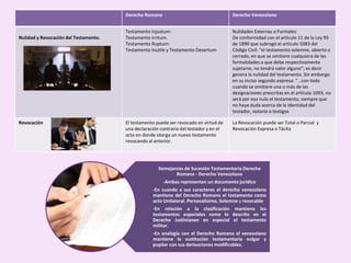 Derecho Romano Derecho Venezolano
Nulidad y Revocación del Testamento.
Testamento injustum:
Testamento irritum.
Testamento Ruptum:
Testamento Inutile y Testamento Desertum
Nulidades Externas o Formales
De conformidad con el artículo 11 de la Ley 95
de 1890 que subrogó el artículo 1083 del
Código Civil: “el testamento solemne, abierto o
cerrado, en que se omitiere cualquiera de las
formalidades a que debe respectivamente
sujetarse, no tendrá valor alguno”; es decir
genera la nulidad del testamento. Sin embargo
en su inciso segundo expresa: “...con todo
cuando se omitiere una o más de las
designaciones prescritas en el artículo 1093, no
será por eso nulo el testamento, siempre que
no haya duda acerca de la identidad del
testador, notario o testigos
Revocación El testamento puede ser revocado en virtud de
una declaración contraria del testador y en el
acto en donde otorga un nuevo testamento
revocando al anterior.
La Revocación puede ser Total o Parcial y
Revocación Expresa o Tácita
Semejanzas de Sucesión Testamentaria Derecho
Romano - Derecho Venezolano
-Ambas representan un documento jurídico
-En cuando a sus caracteres el derecho venezolano
mantiene del Derecho Romano el testamento como
acto Unilateral, Personalísimo, Solemne y revocable
-En relación a la clasificación mantiene los
testamentos especiales como lo descrito en el
Derecho Justinianeo en especial el testamento
militar.
-En analogía con el Derecho Romano el venezolano
mantiene la sustitución testamentaria vulgar y
pupilar con sus derivaciones modificables.
 