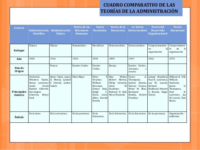 cuadro comparativo teorias de la administracion cuadro comparativo teorias de la administracion