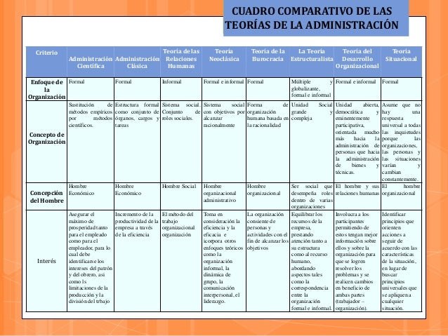 cuadro comparativo teorias de la administracion cuadro comparativo teorias de la administracion