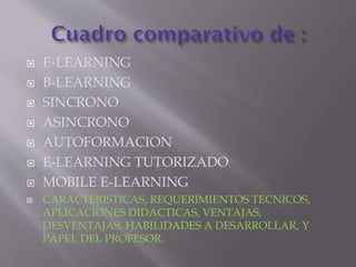 








E-LEARNING
B-LEARNING
SINCRONO
ASINCRONO
AUTOFORMACION
E-LEARNING TUTORIZADO
MOBILE E-LEARNING
CARACTERISTICAS, REQUERIMIENTOS TECNICOS,
APLICACIONES DIDACTICAS, VENTAJAS,
DESVENTAJAS, HABILIDADES A DESARROLLAR, Y
PAPEL DEL PROFESOR.

 